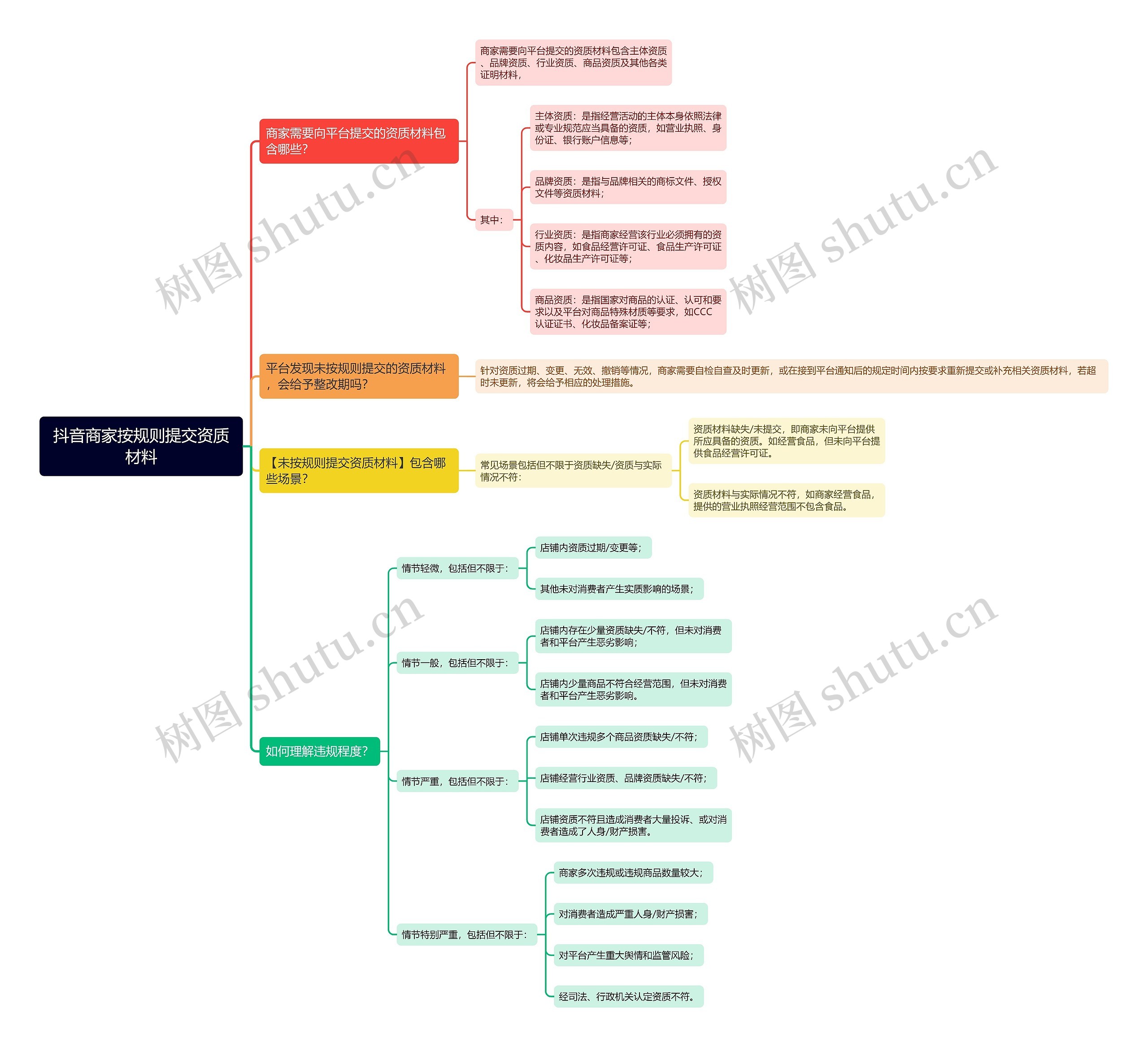 抖音商家按规则提交资质材料思维导图