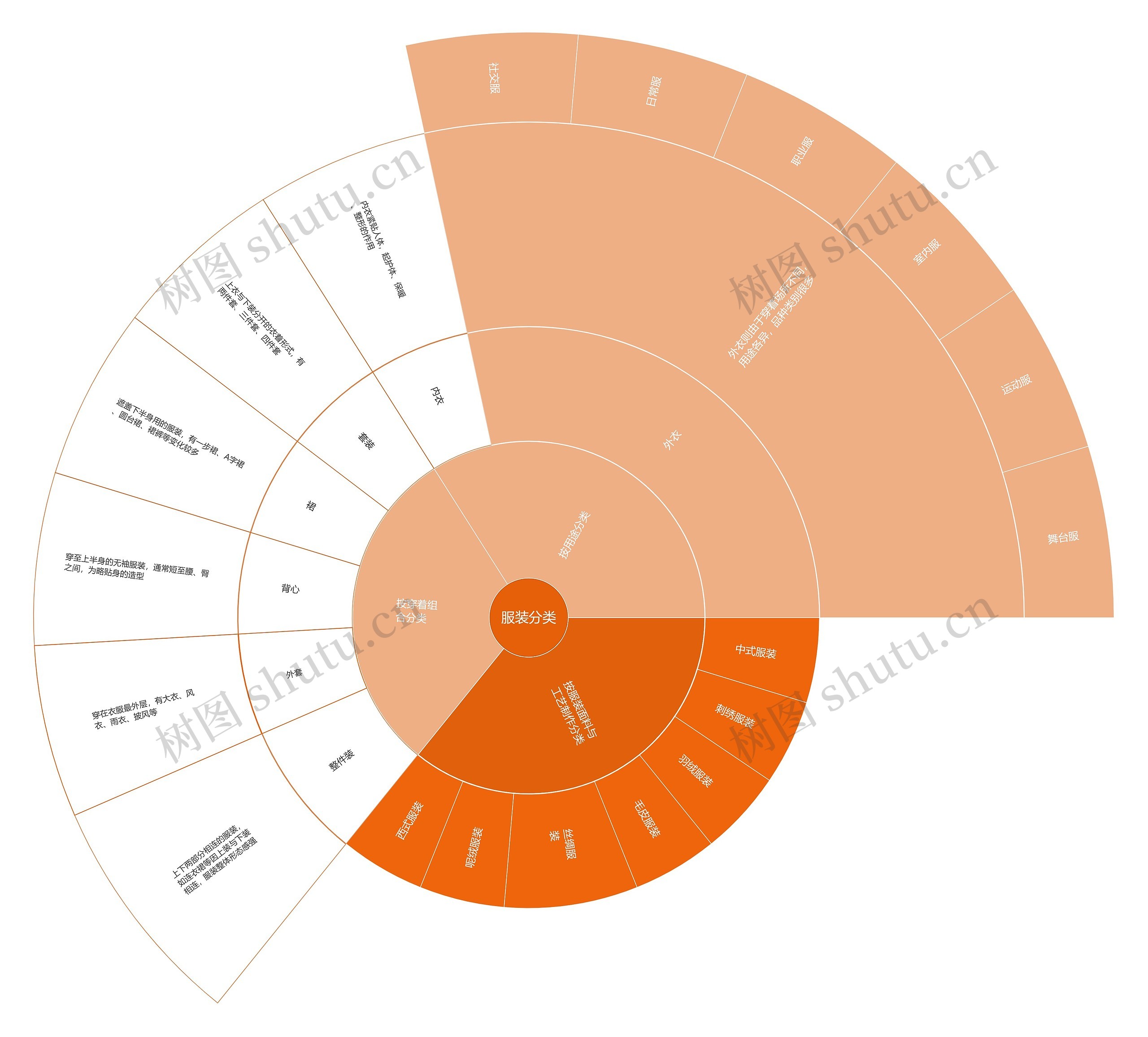 ﻿服装分类扇形图思维导图