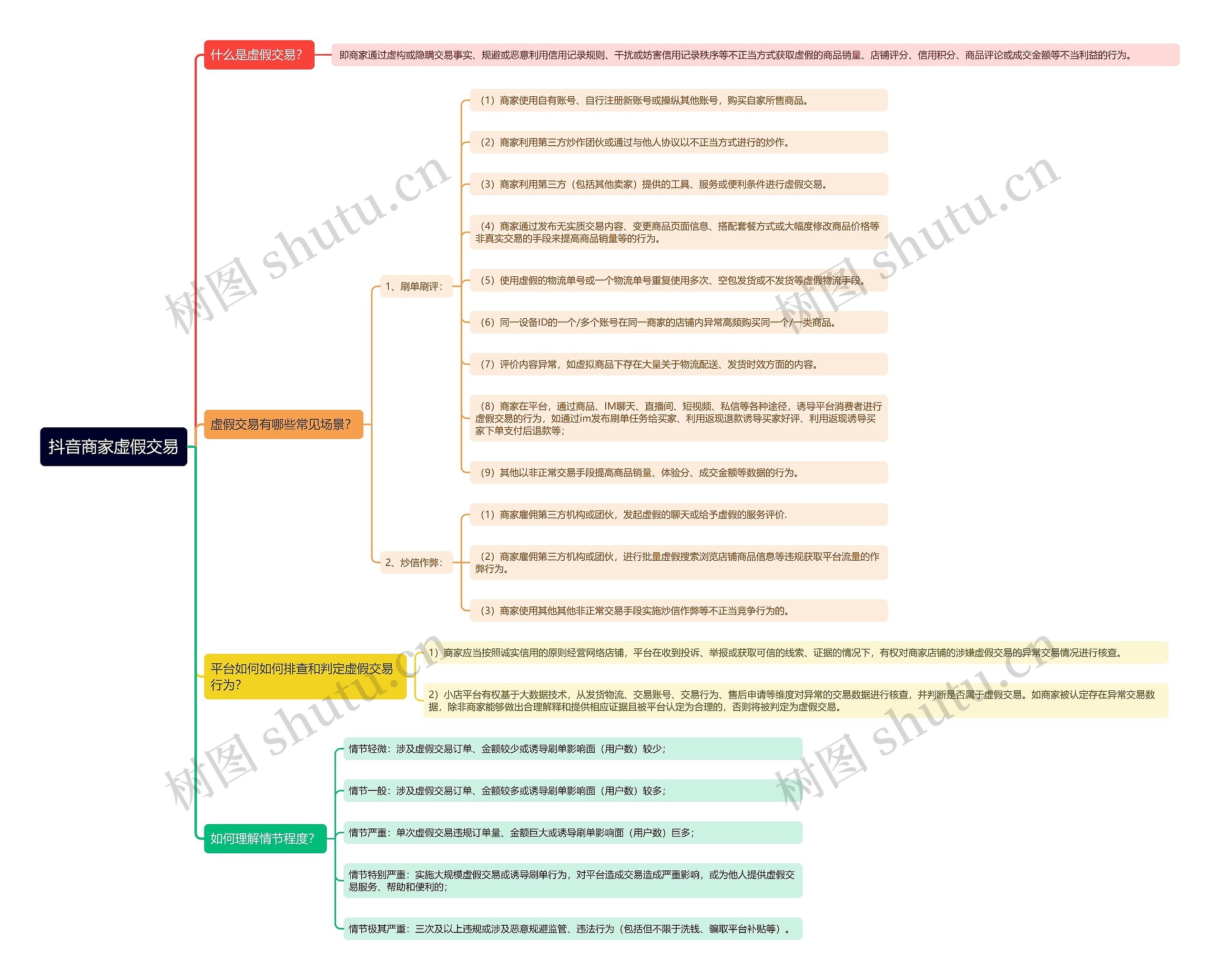 抖音商家虚假交易思维导图