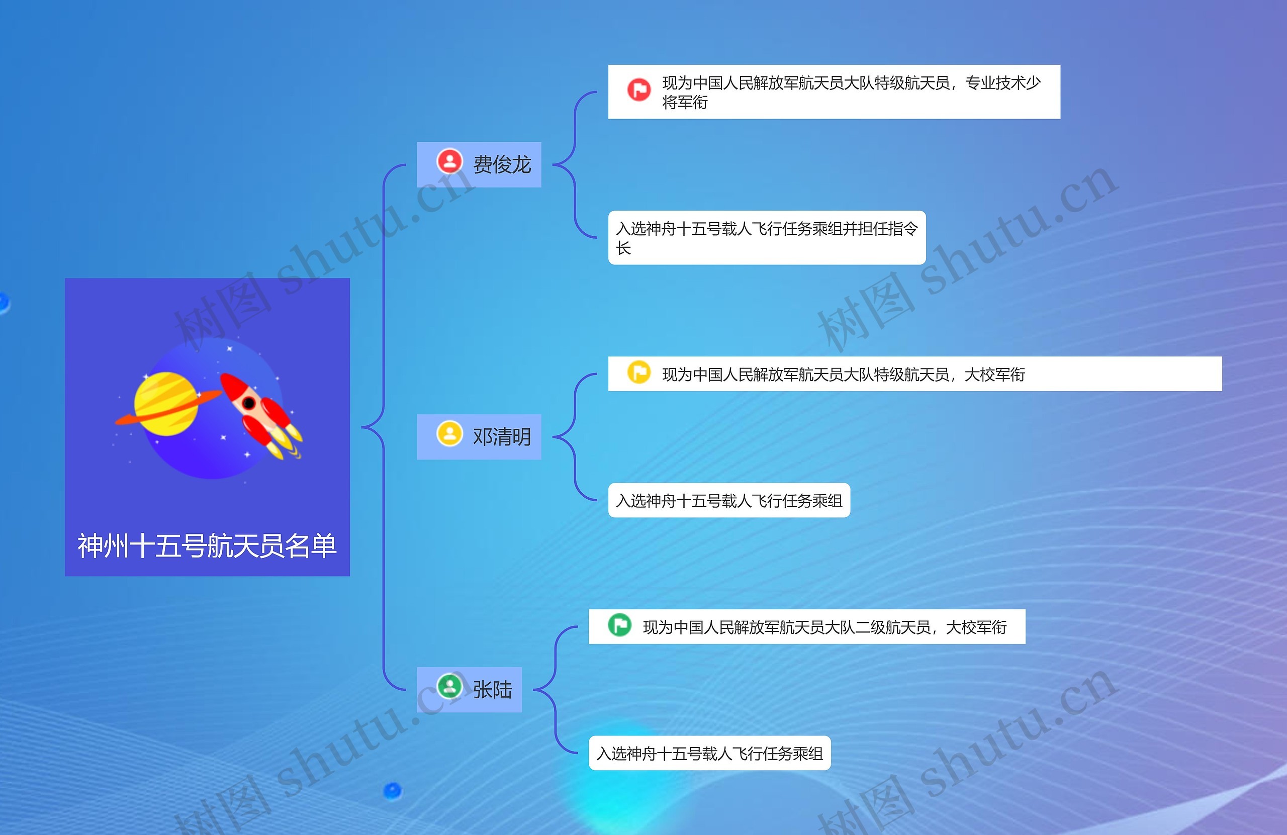 神州十五号航天员名单