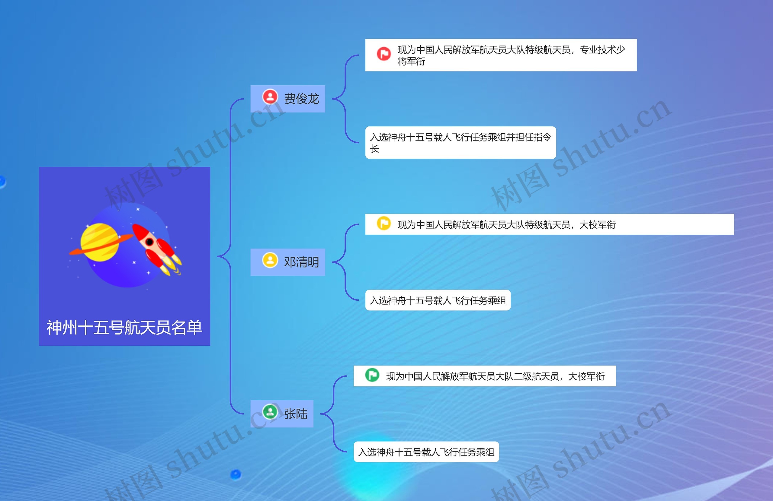 神州十五号航天员名单思维导图