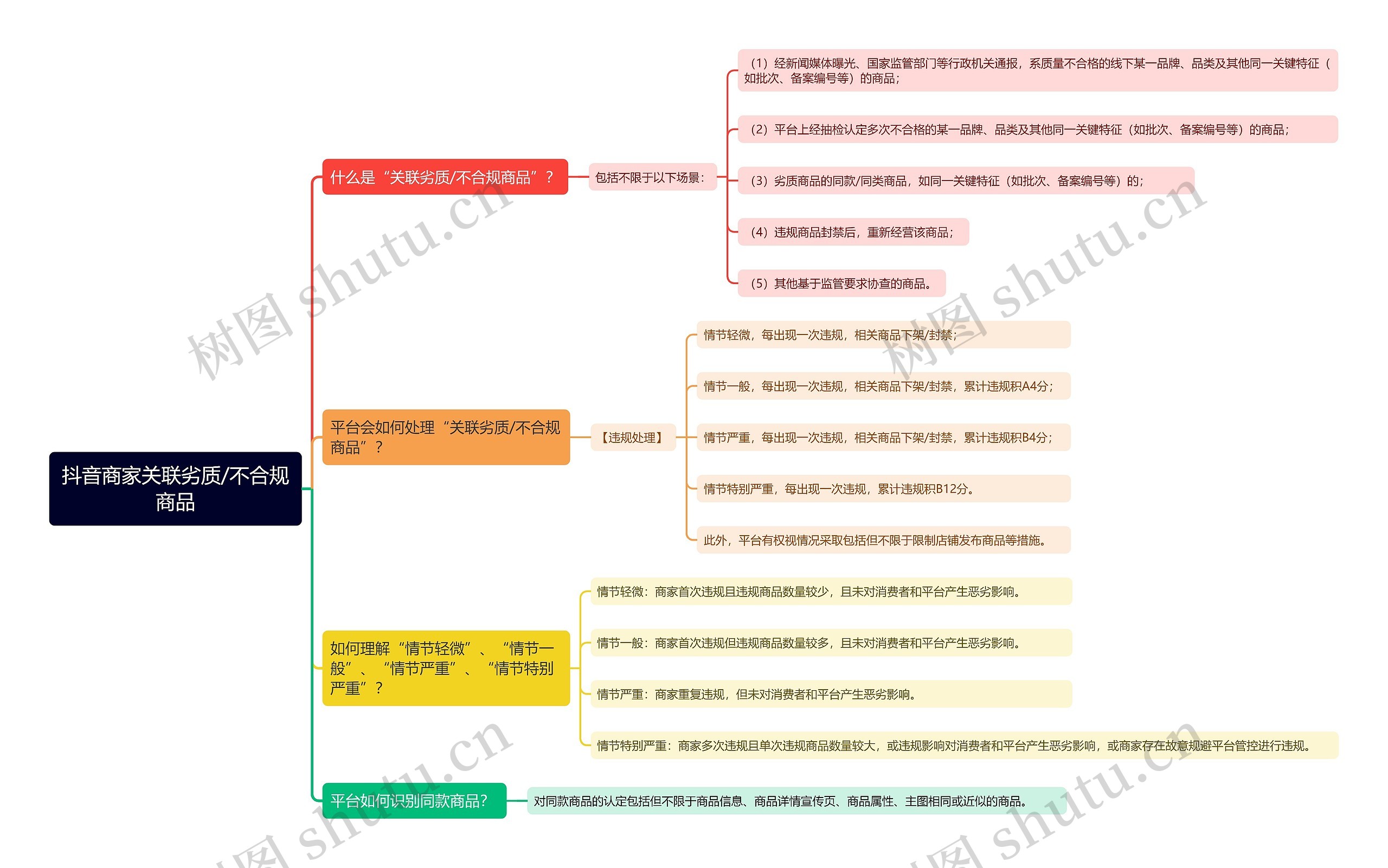 抖音商家关联劣质/不合规商品思维导图高清图 抖音商家关联劣质/不合规商品思维导图