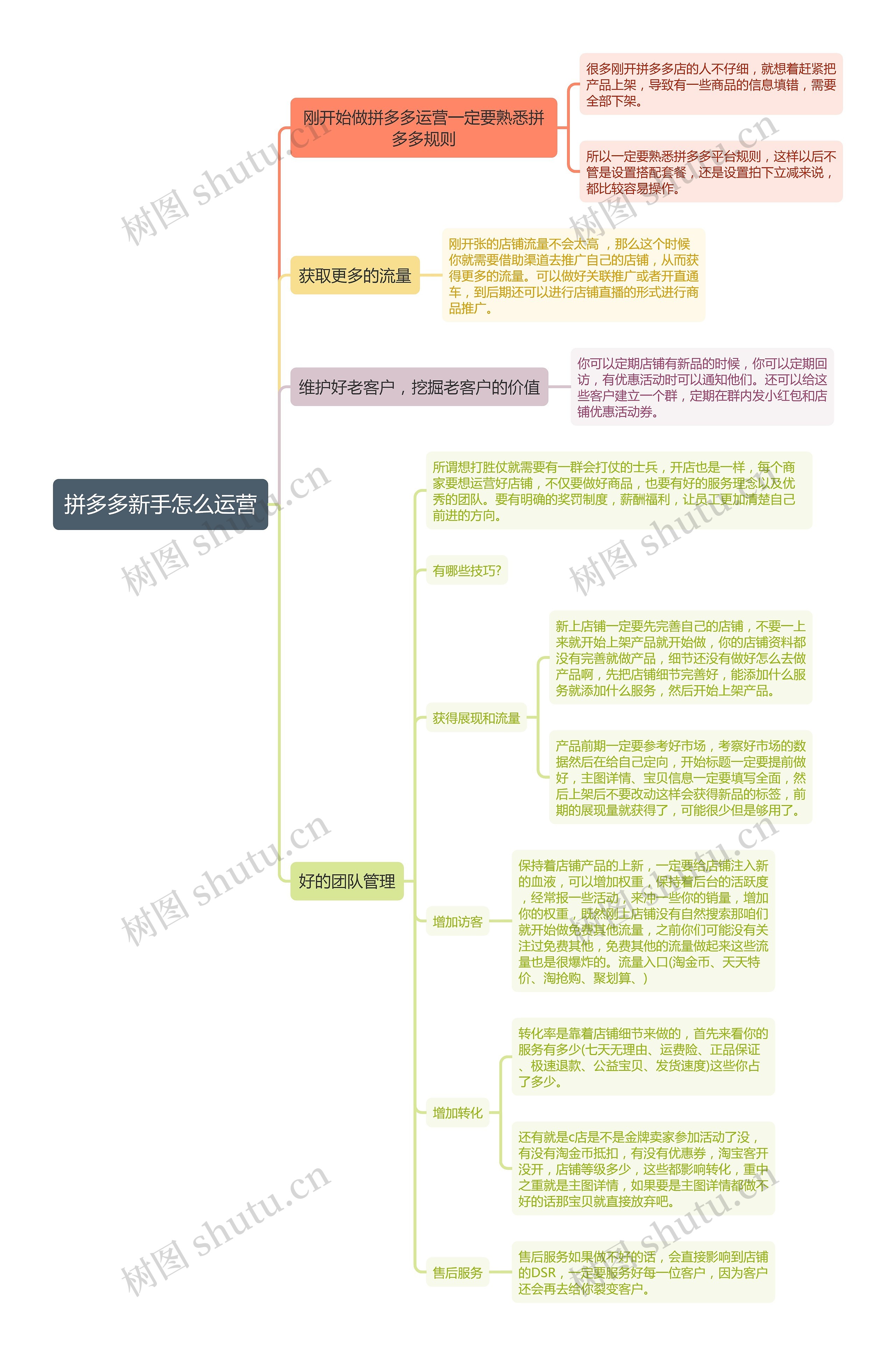 拼多多新手怎么运营思维导图