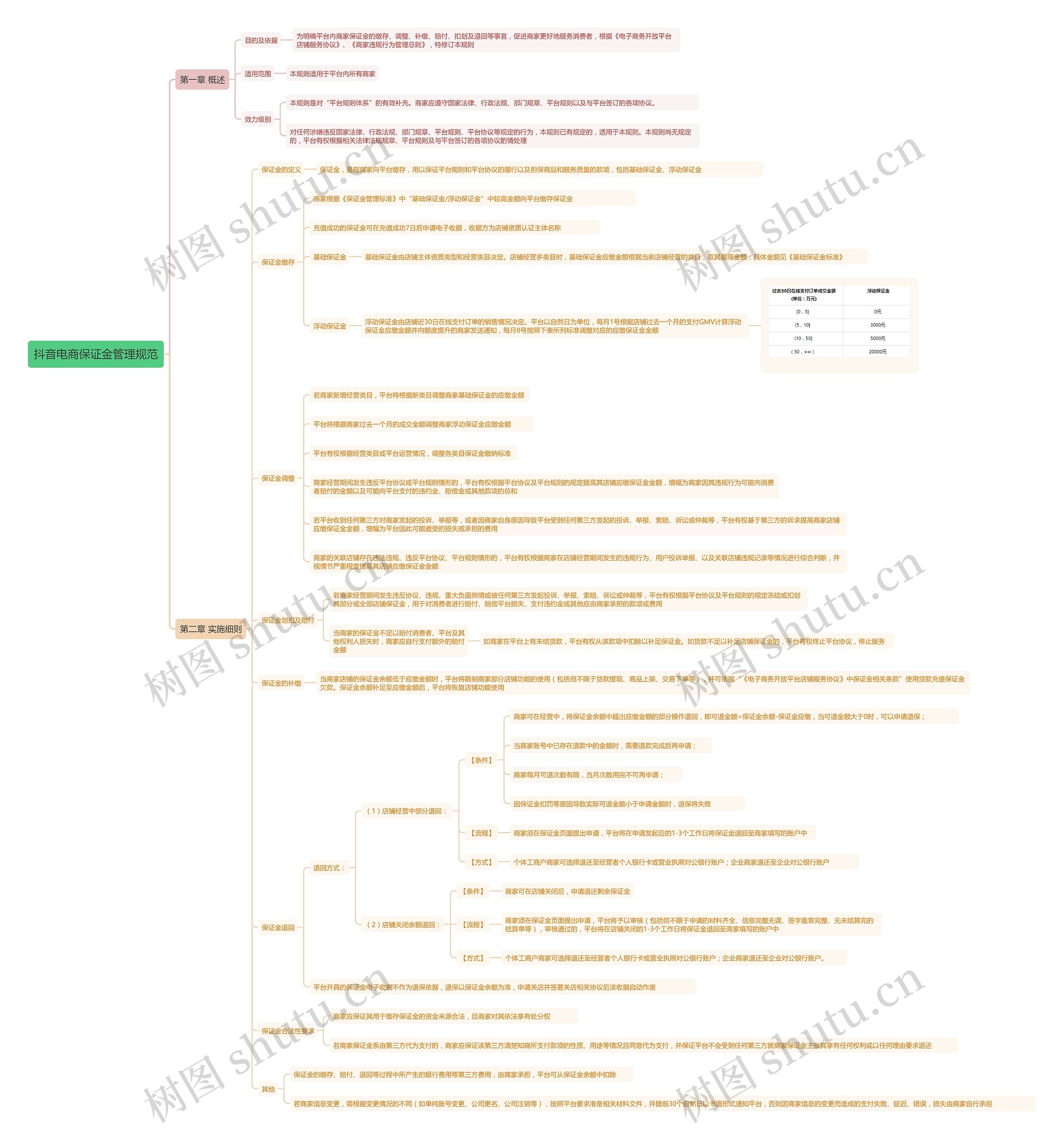 抖音电商保证金管理规范思维导图高清图 抖音电商保证金管理规范思维导图