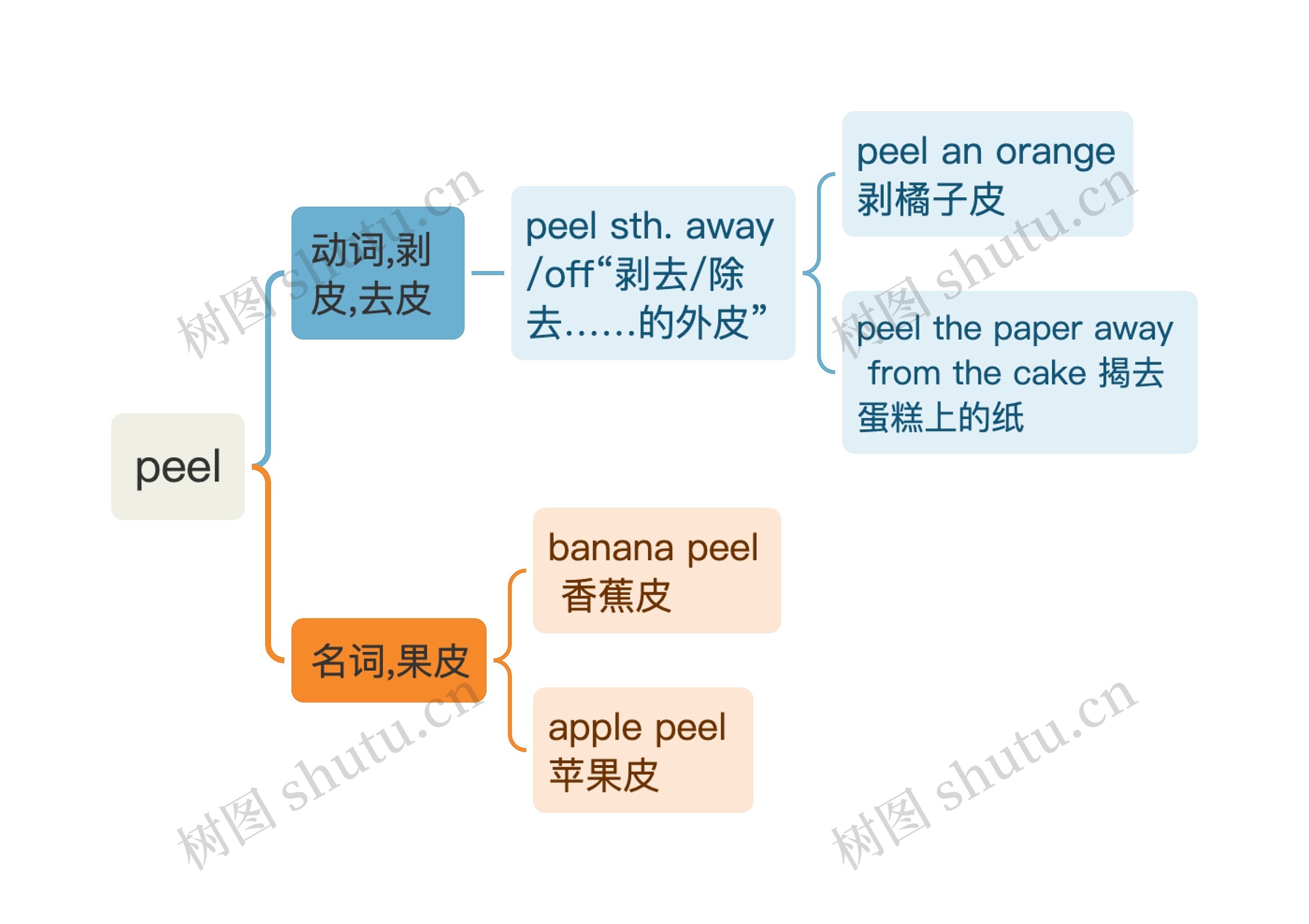 英文单词peel的解析思维导图高清图 英文单词peel的解析思维导图