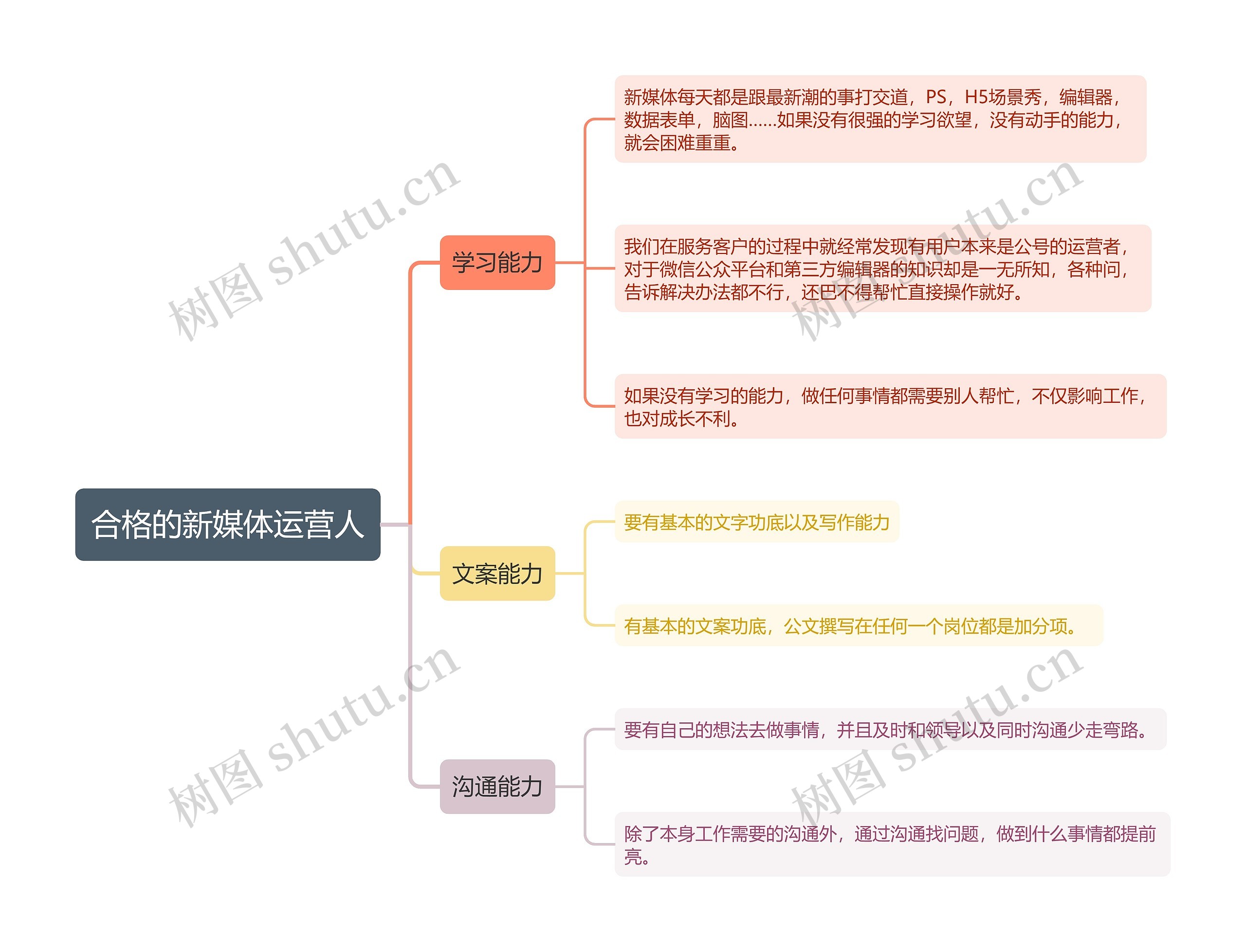 合格的新媒体运营人