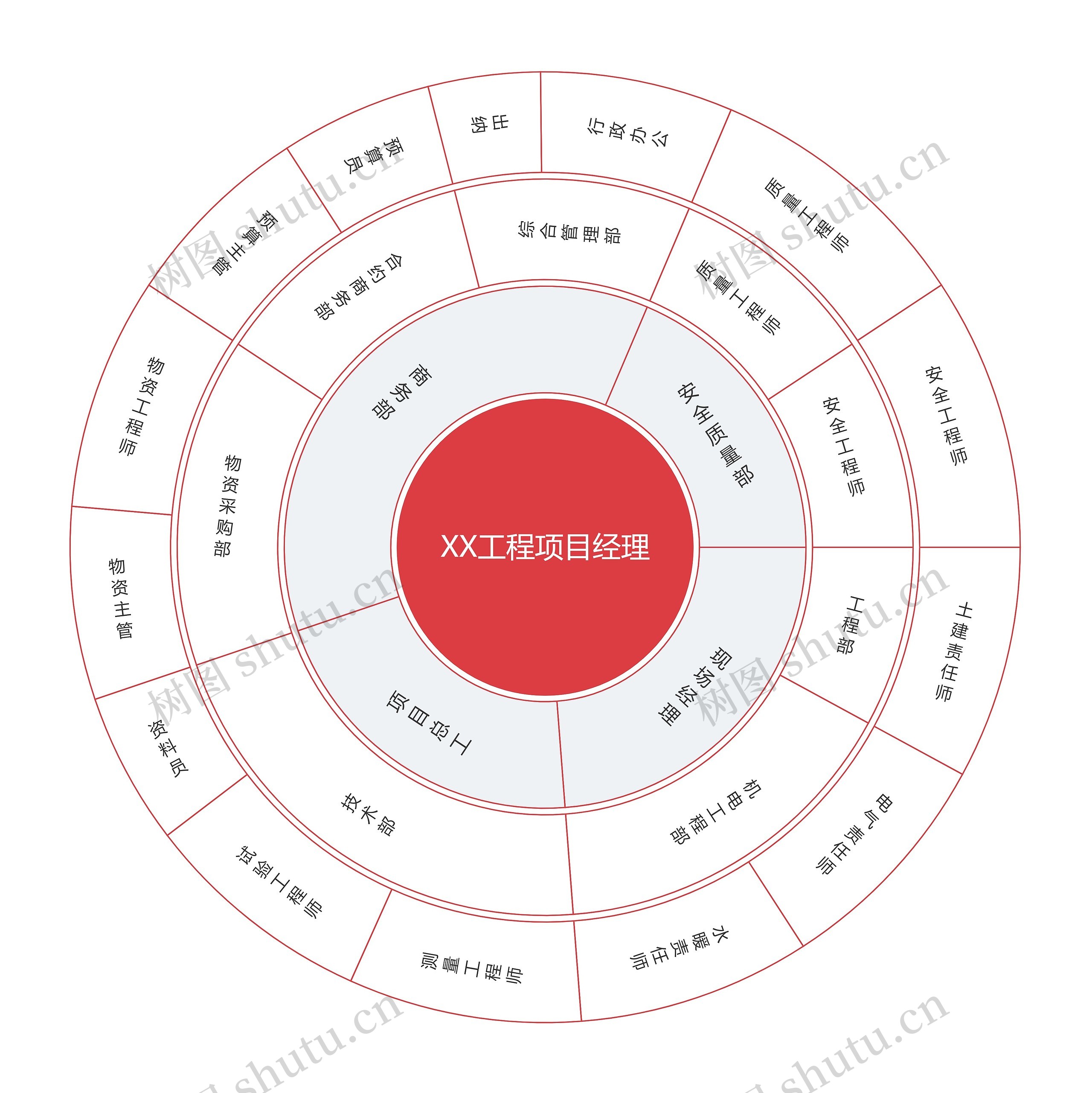 红色简约工程项目人员构成扇形图思维导图