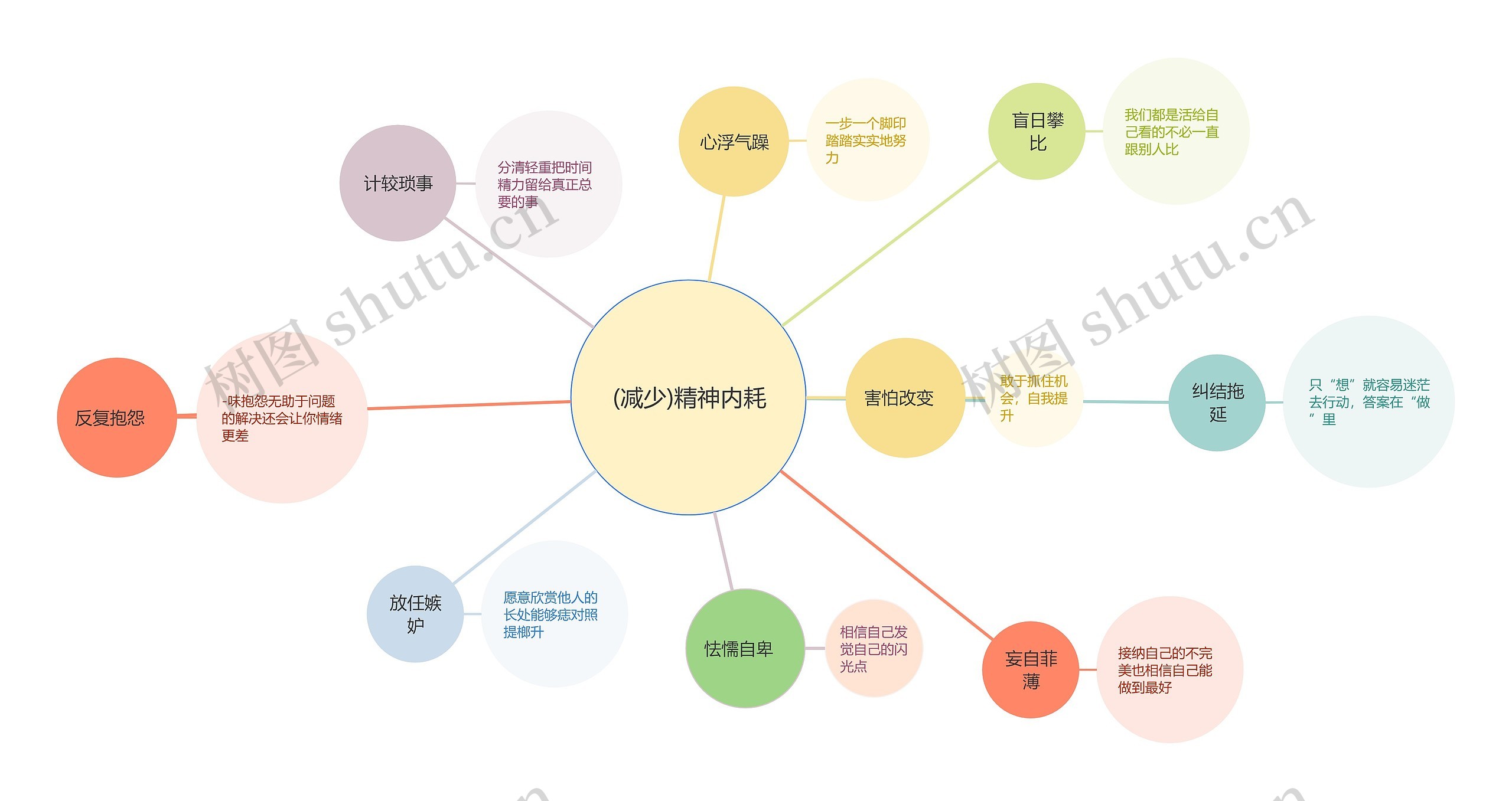 (减少)精神内耗气泡图思维导图高清图 (减少)精神内耗气泡图思维导图