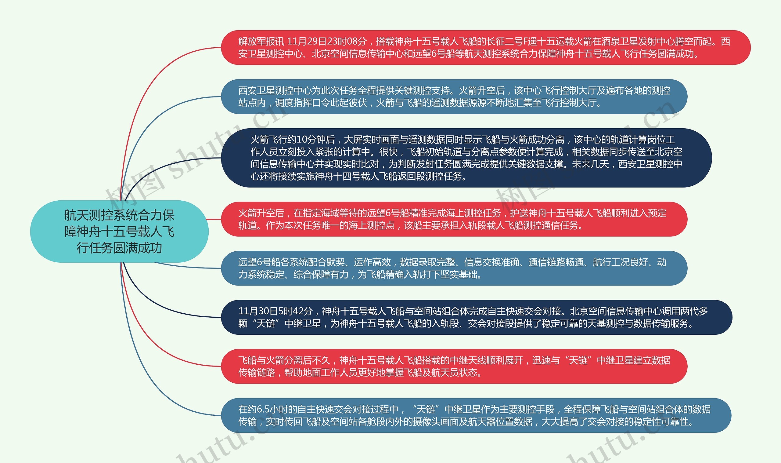 航天测控系统合力保障神舟十五号载人飞行任务圆满成功思维导图