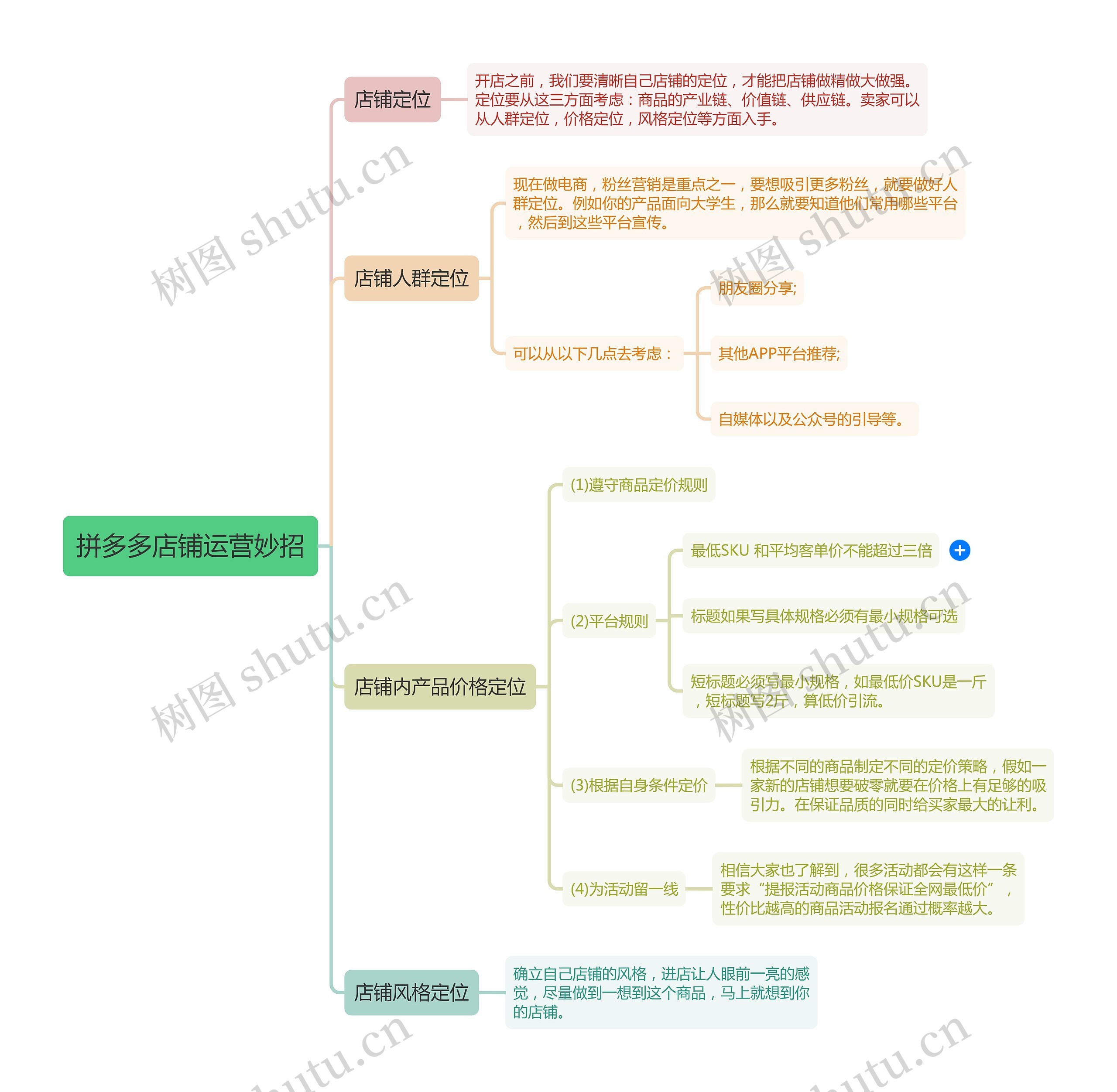 拼多多店铺运营妙招思维导图