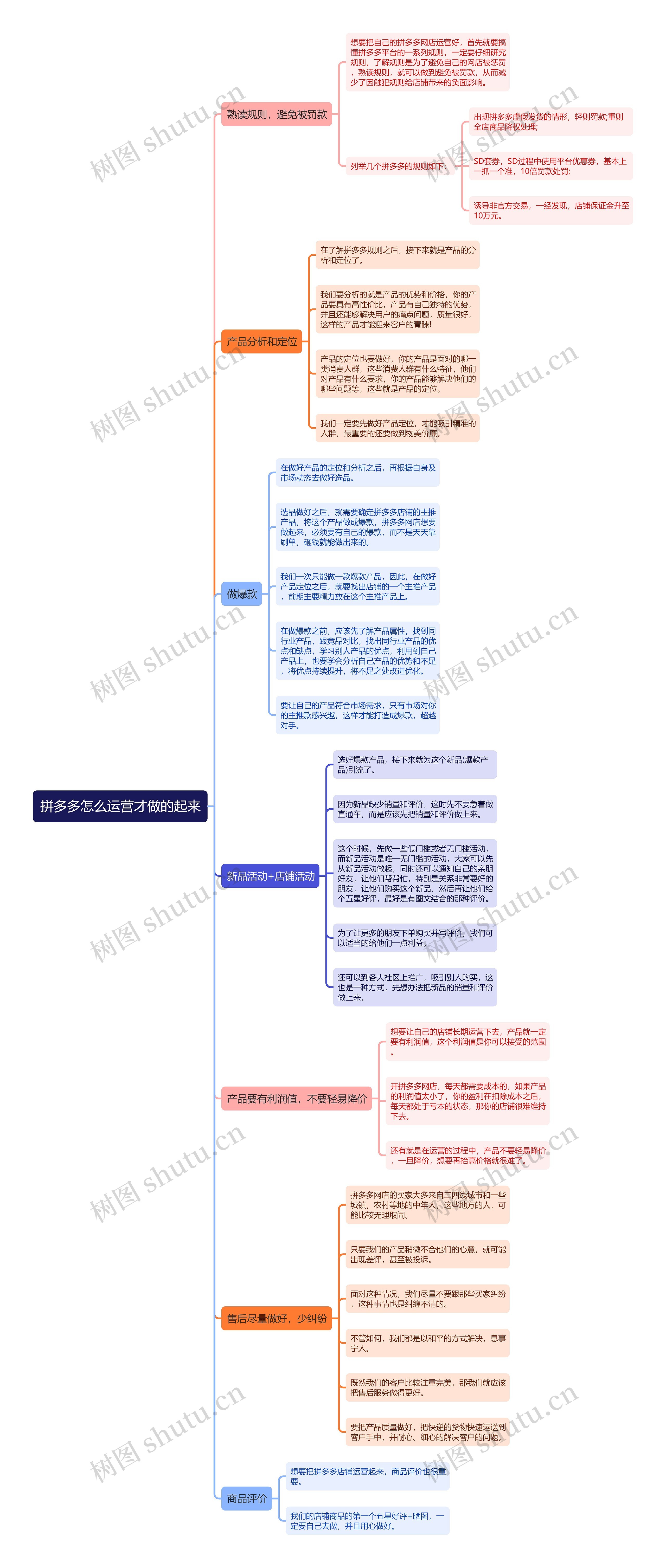 拼多多怎么运营才做的起来思维导图