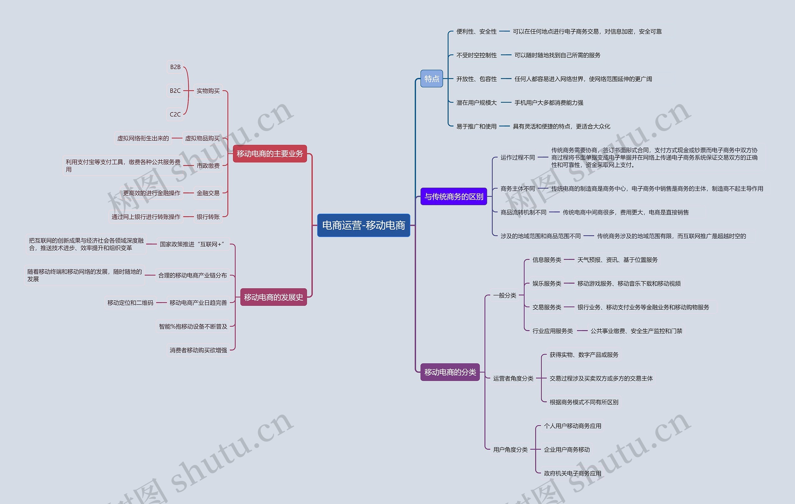 电商运营-移动电商思维导图