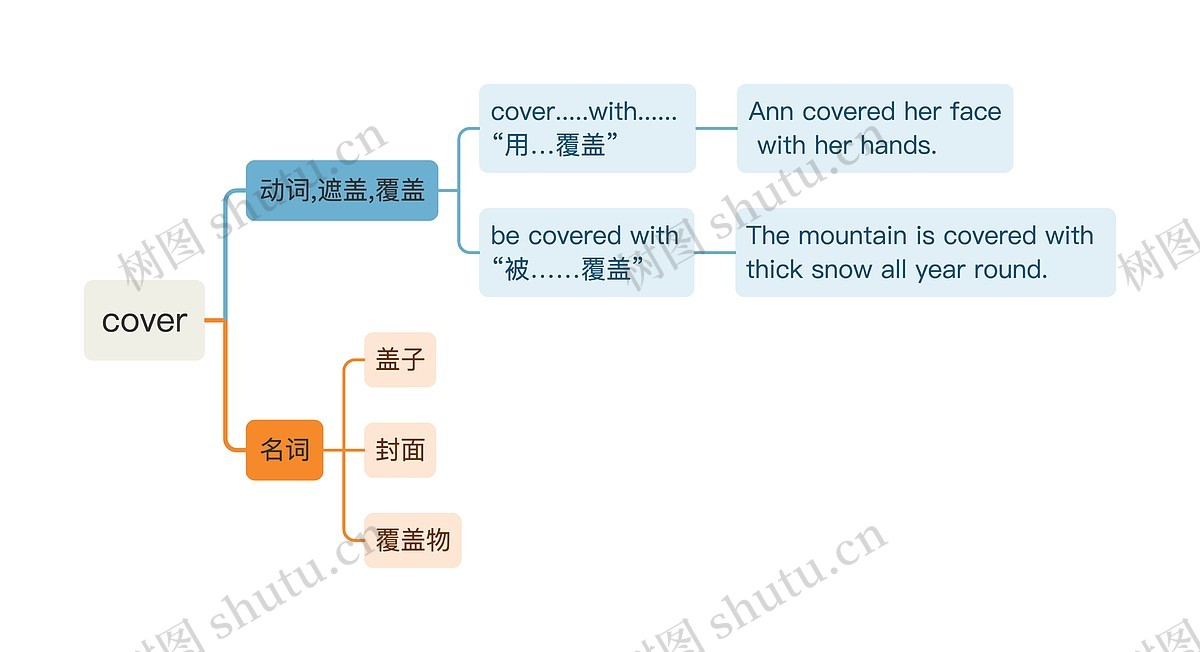 英文单词cover解析思维导图_编号p64200-TreeMind树图