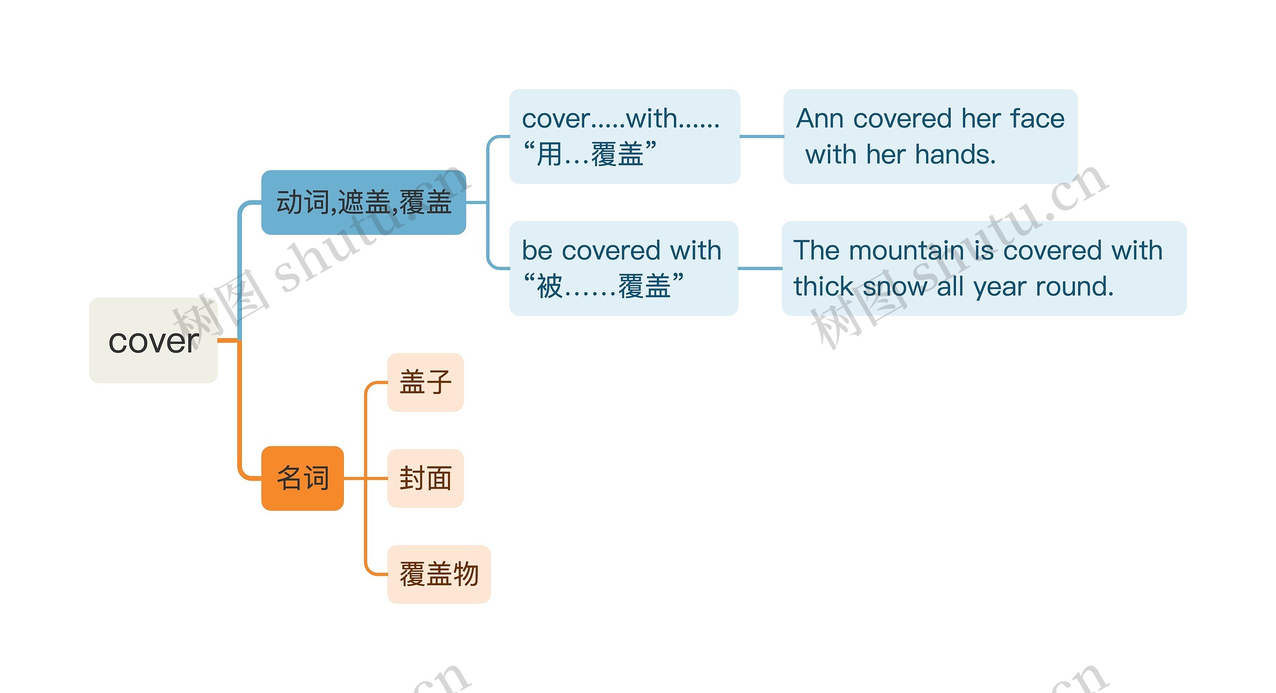 英文单词cover解析