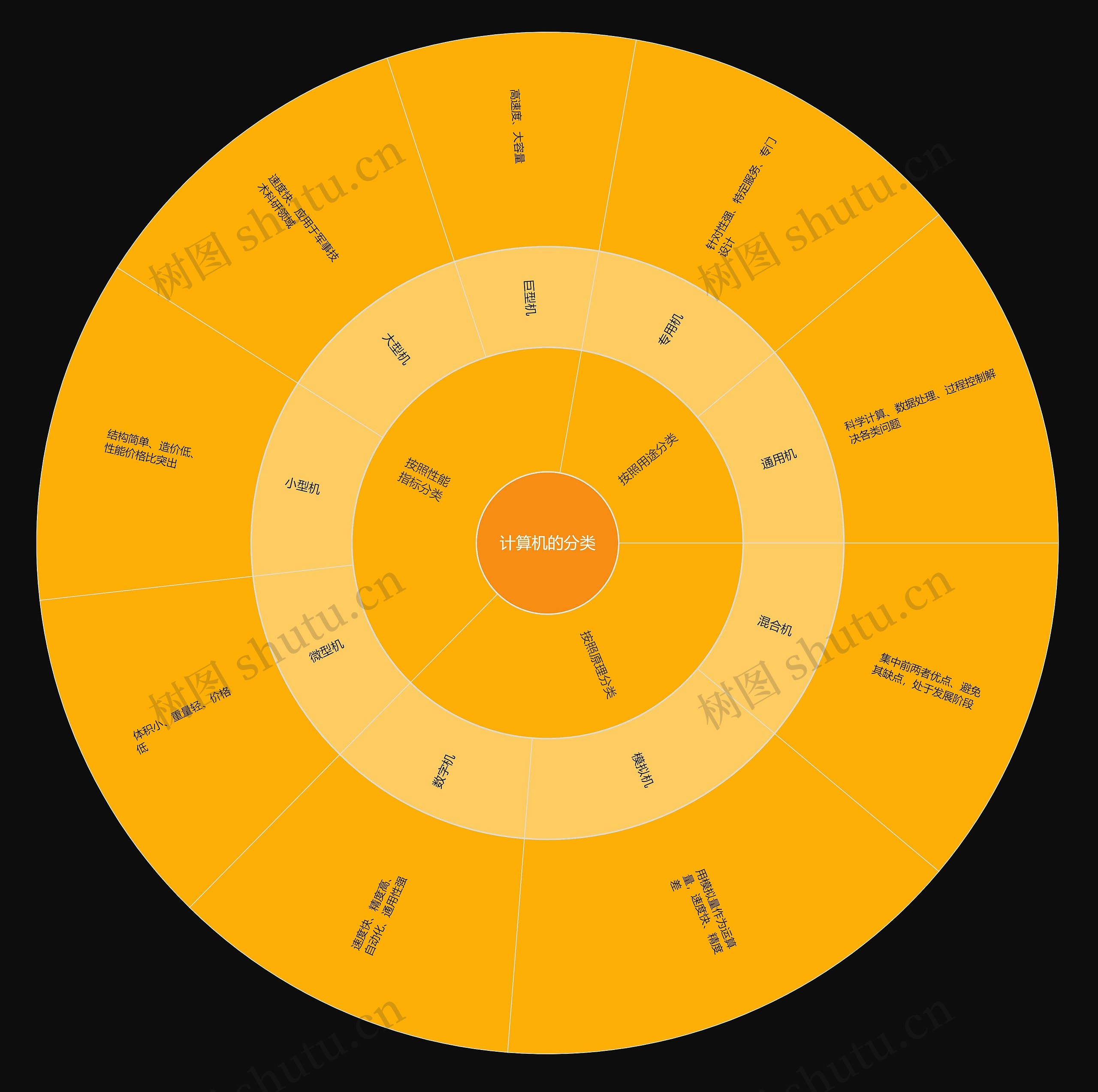 计算机的分类扇形图思维导图