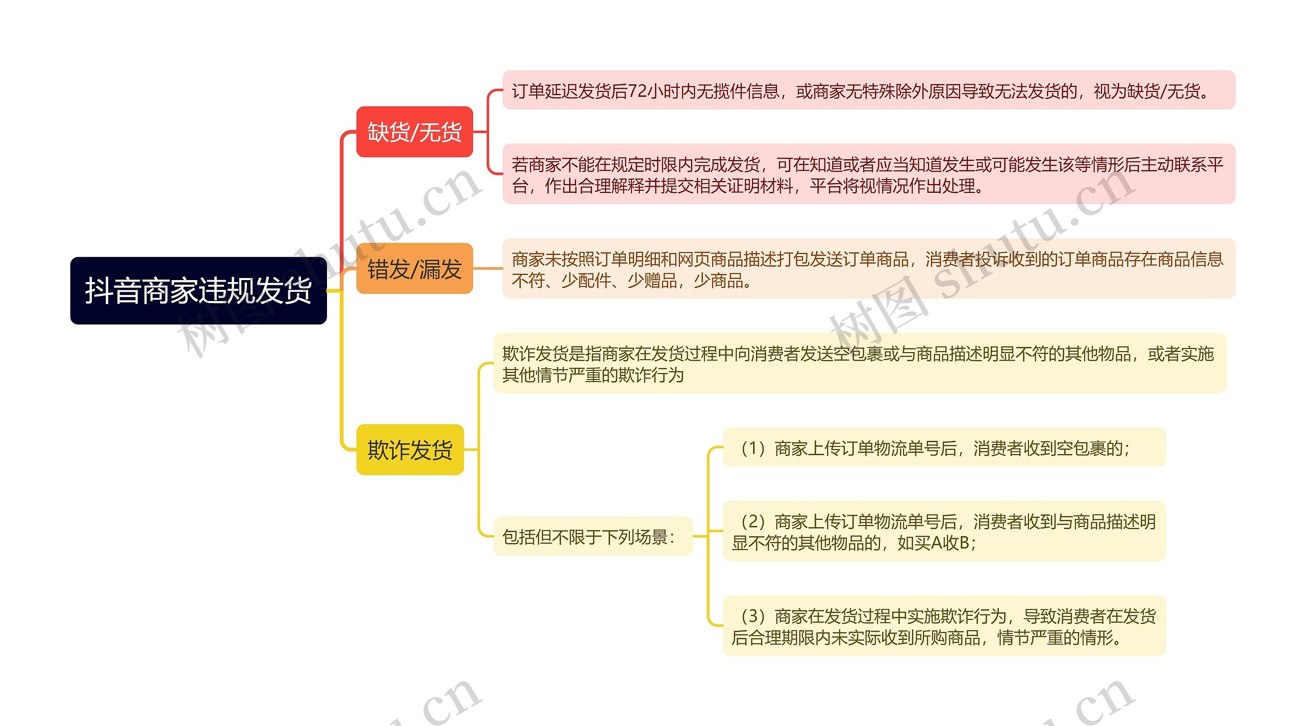 抖音商家违规发货