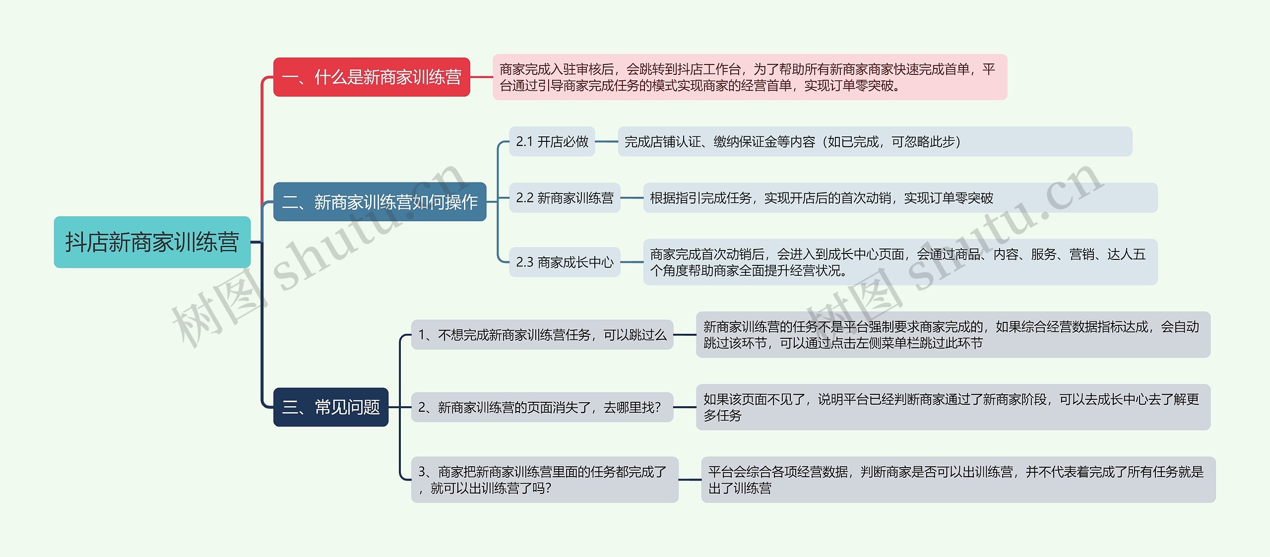 抖店新商家训练营思维导图