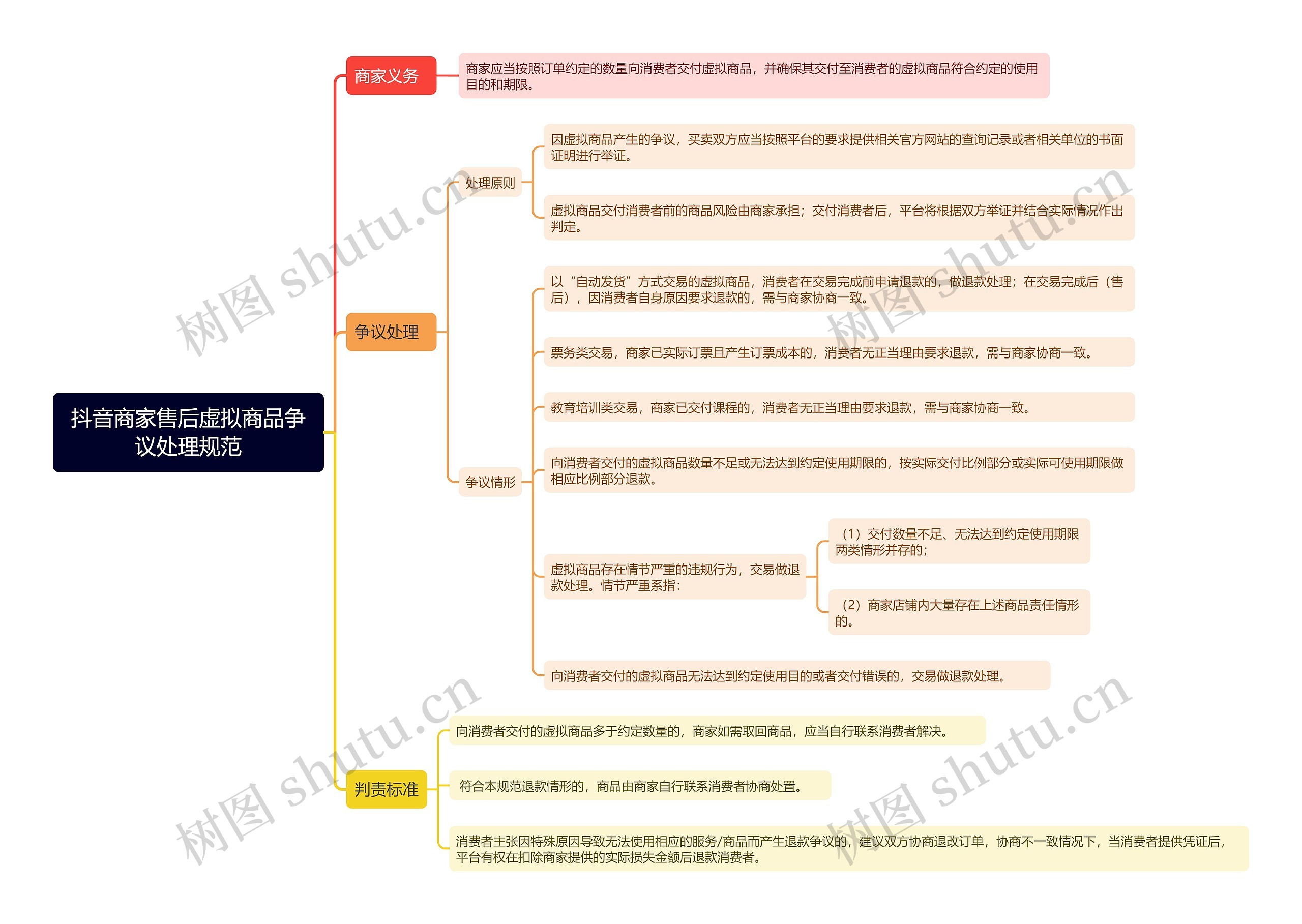 抖音商家售后虚拟商品争议处理规范思维导图高清图 抖音商家售后虚拟商品争议处理规范思维导图