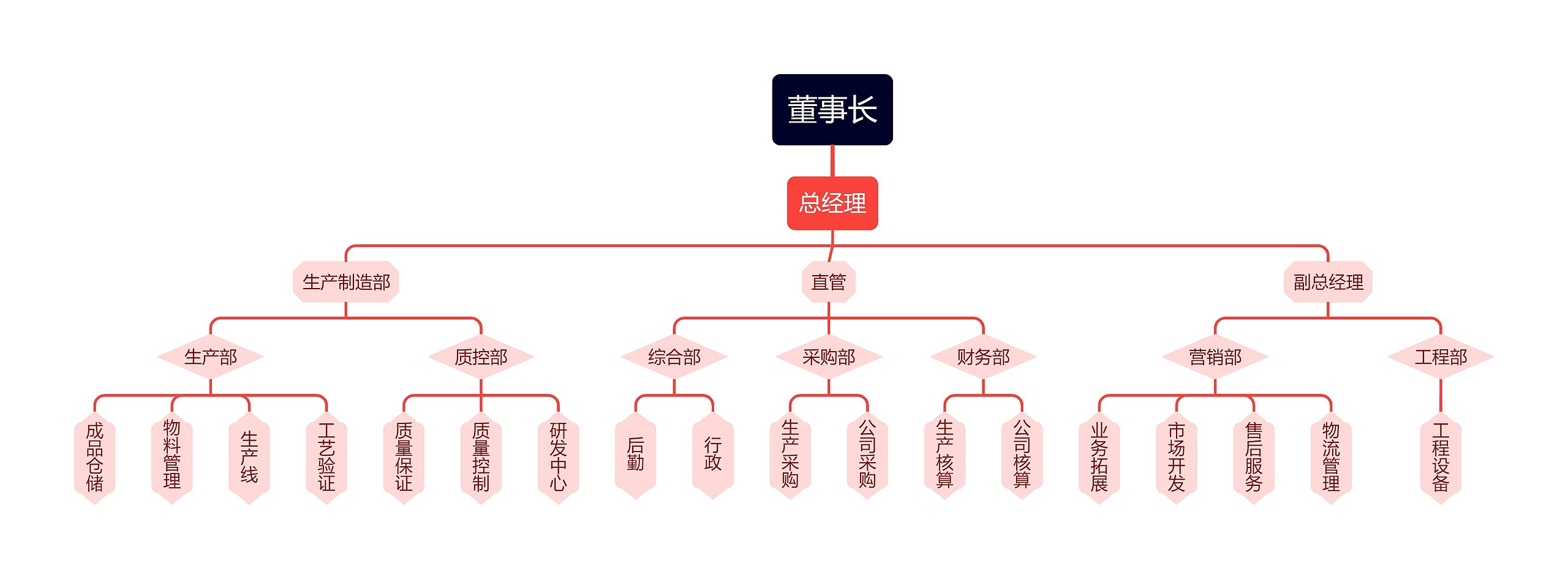 红色简约公司组织架构图