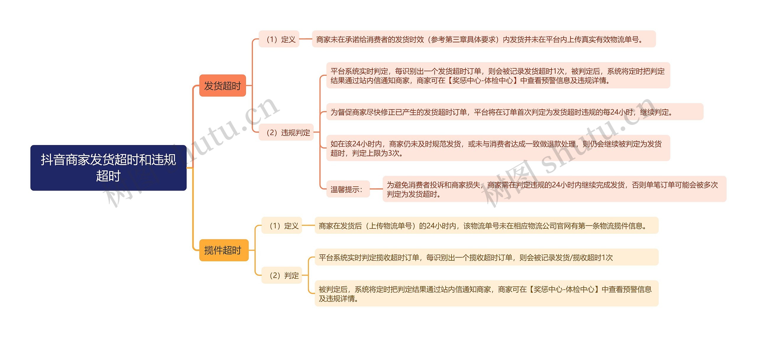 抖音商家发货超时和违规超时思维导图