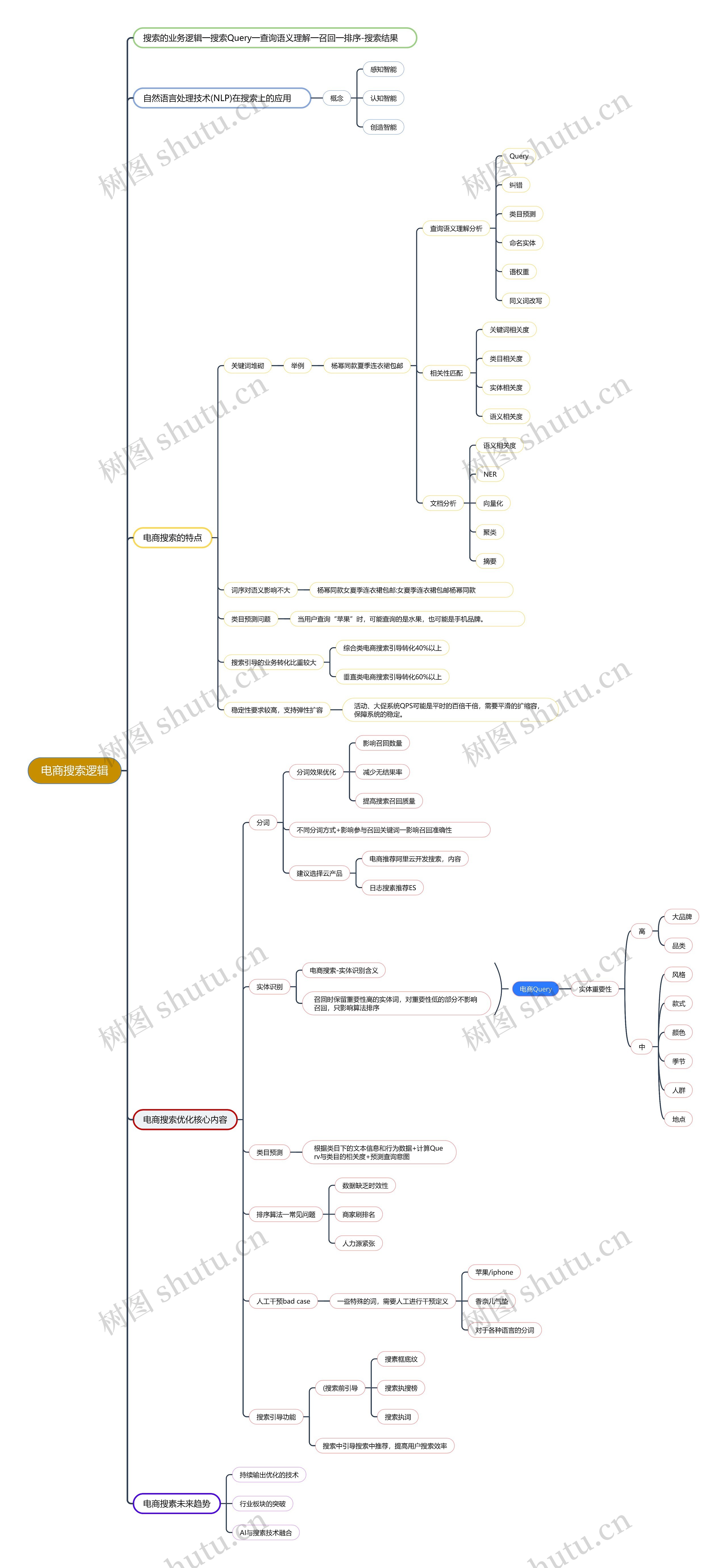 电商搜索逻辑思维导图高清图 电商搜索逻辑思维导图