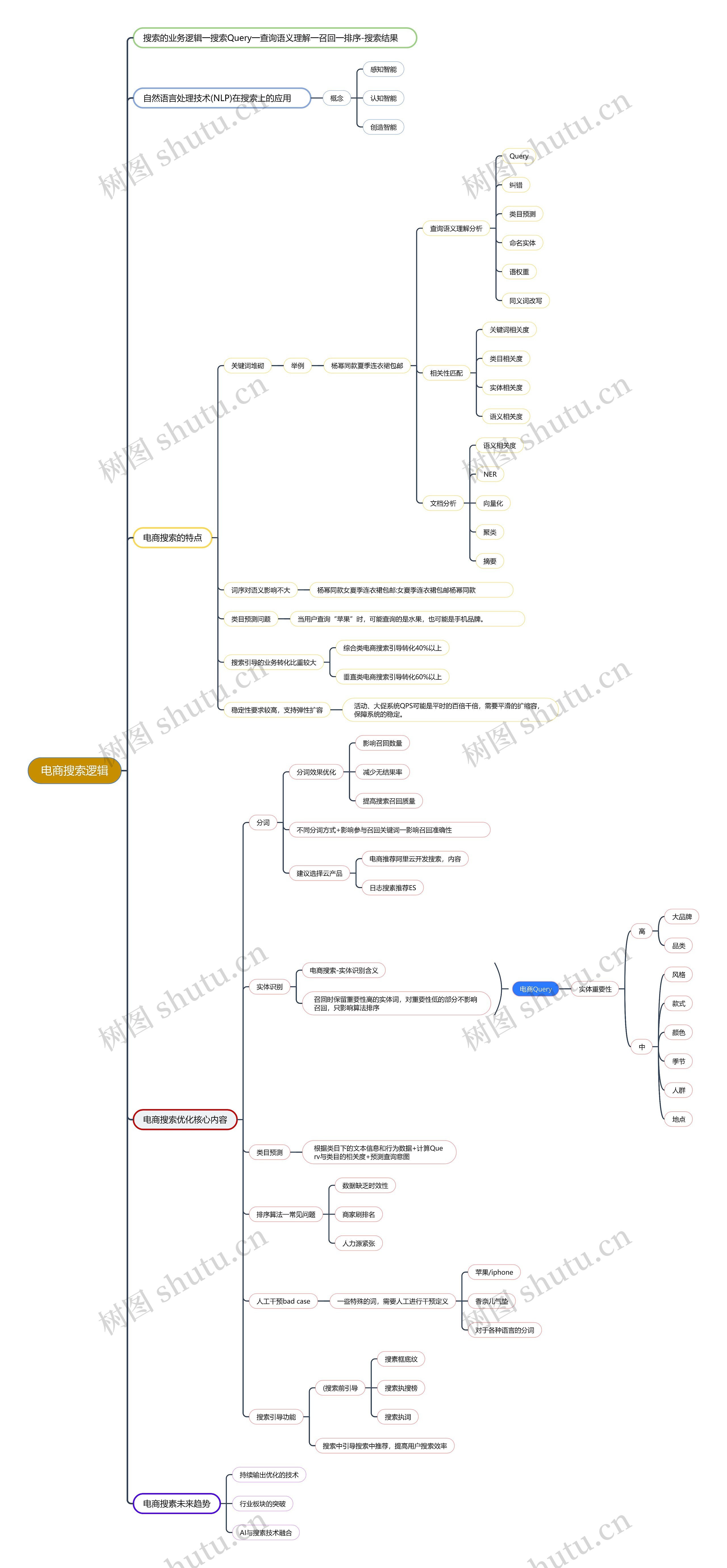 电商搜索逻辑思维导图