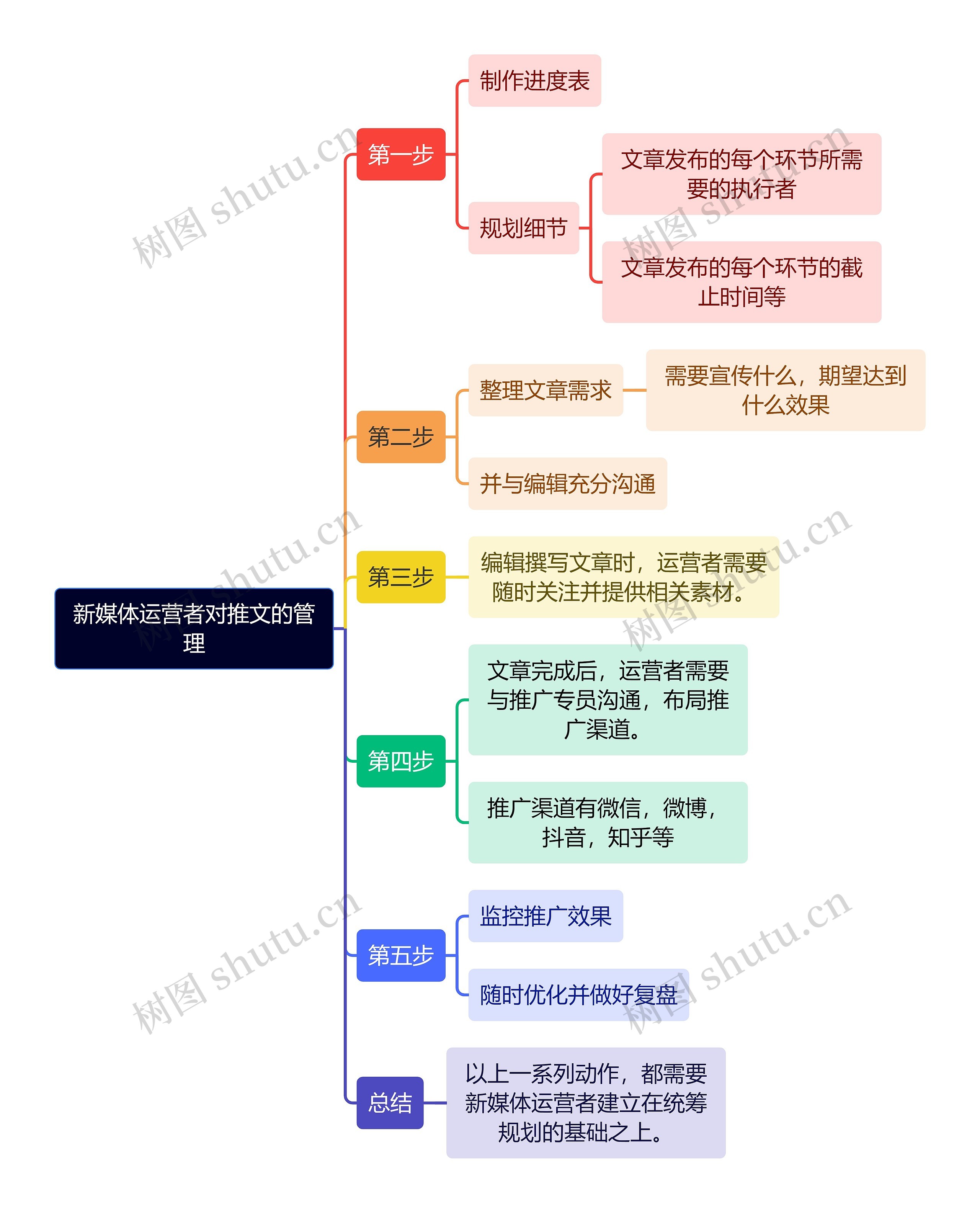 新媒体运营知识新媒体运营者对推文的管理思维导图