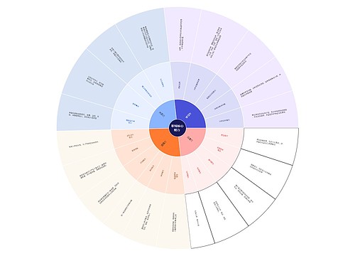 职场核心能力扇形图