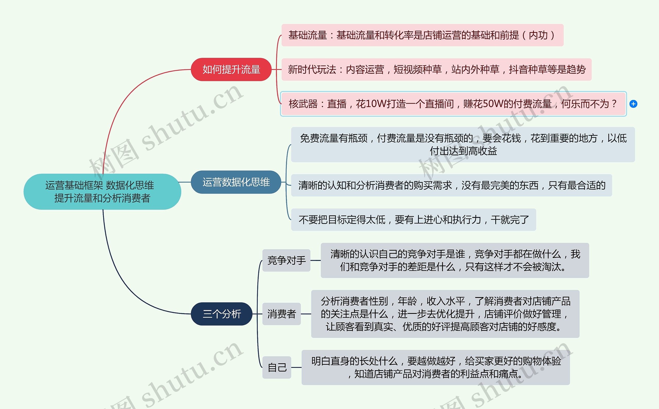 运营基础框架 数据化思维  提升流量和分析消费者