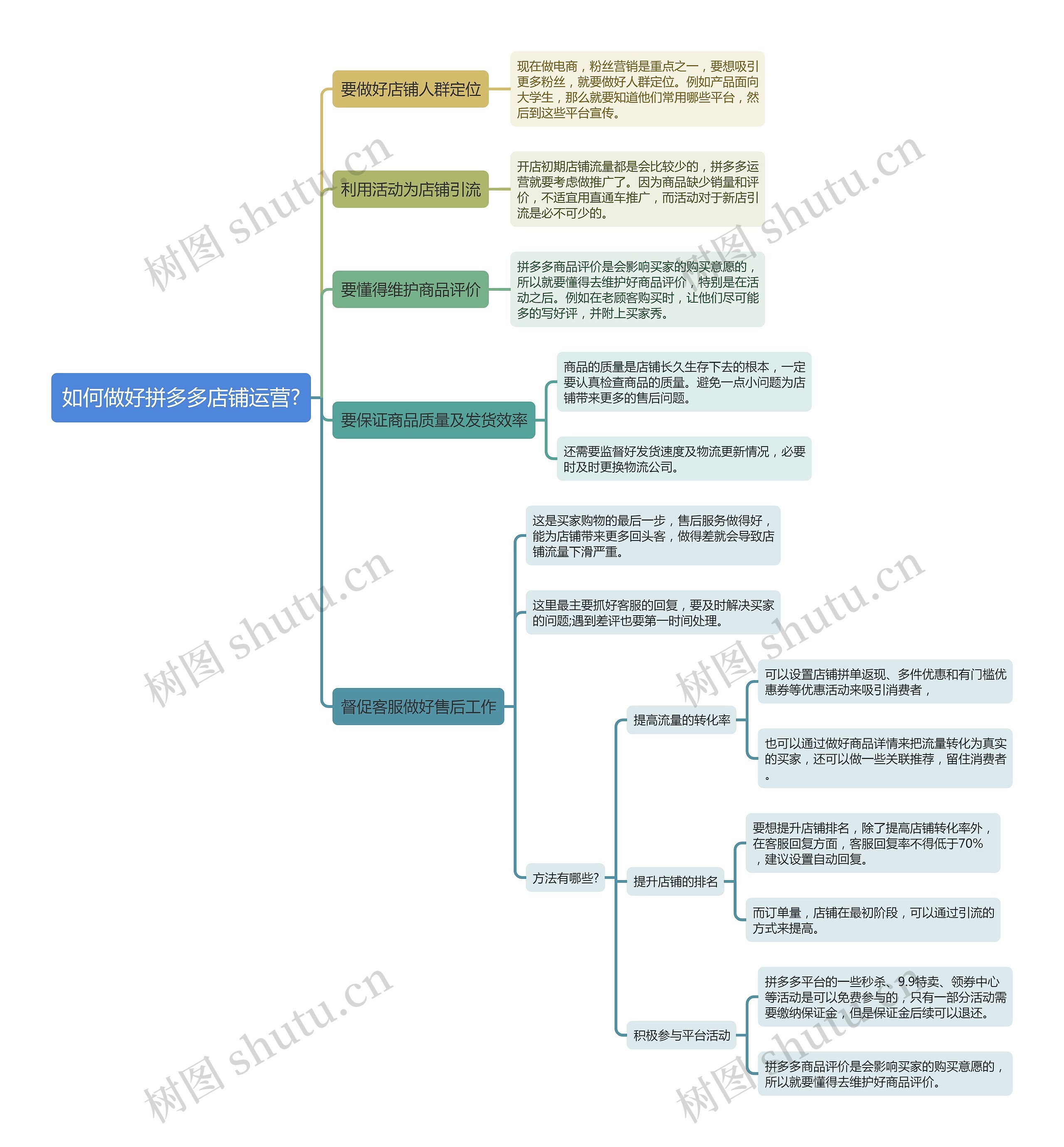 如何做好拼多多店铺运营?思维导图
