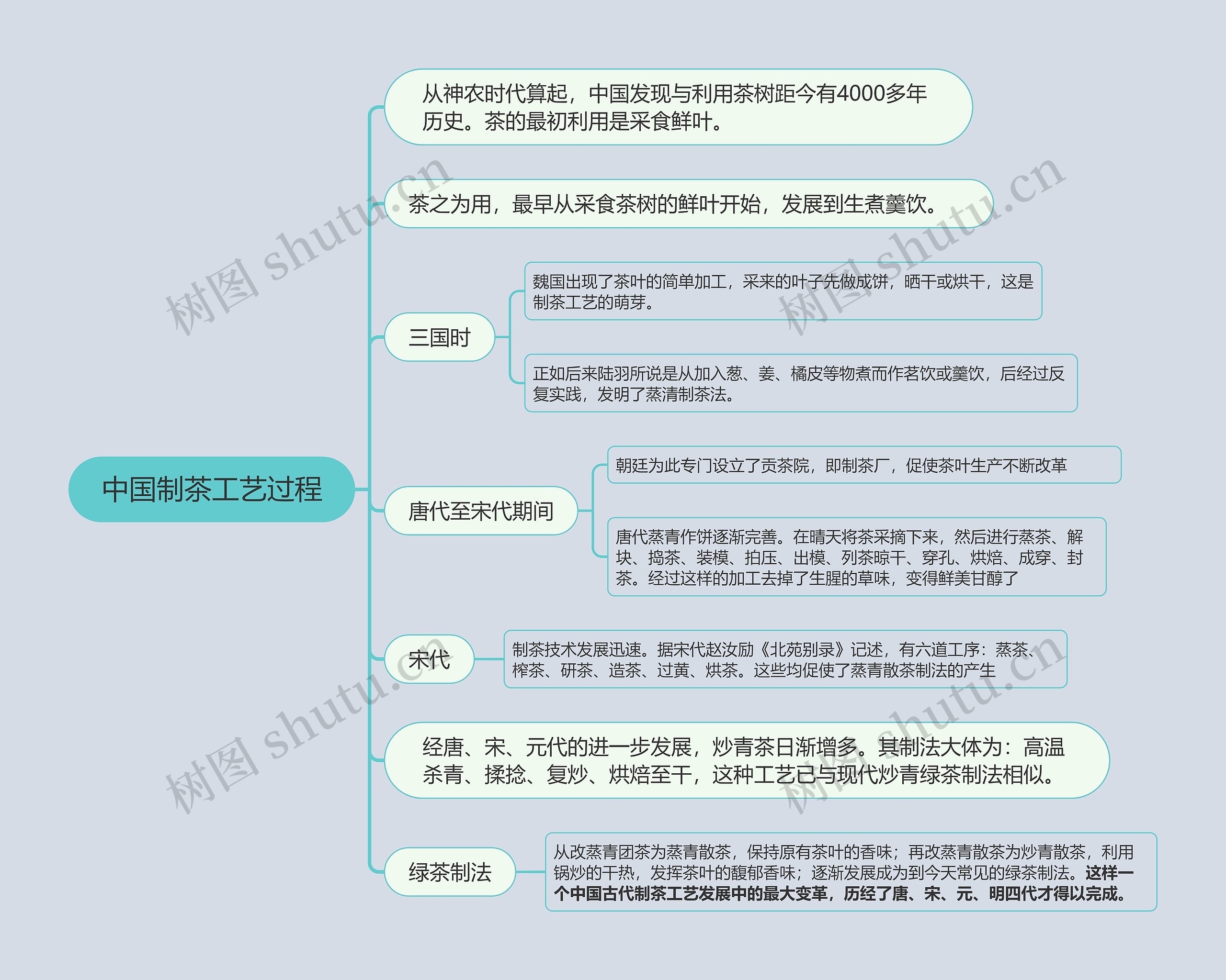 中国制茶工艺过程思维导图