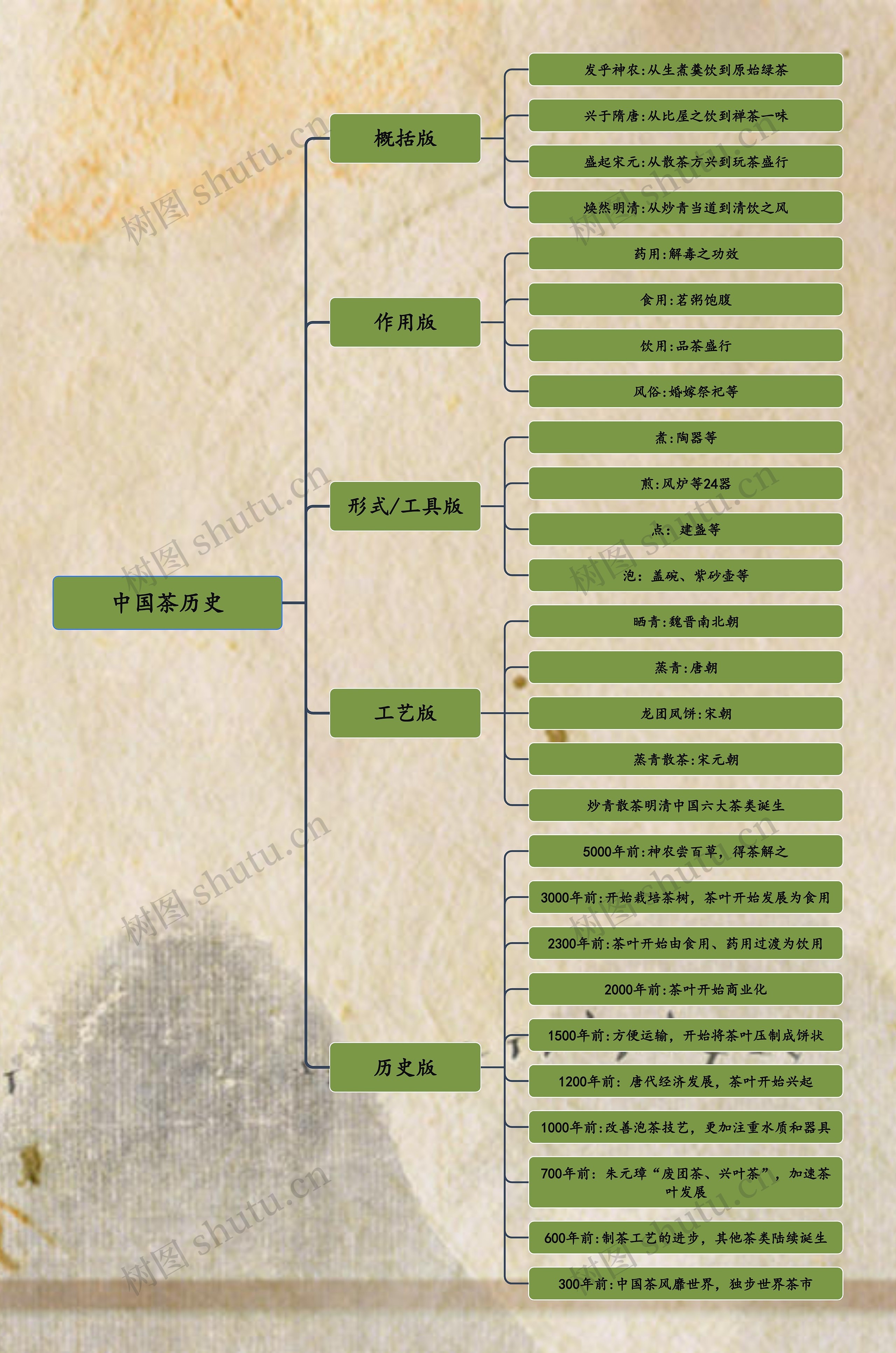 中国茶历史思维导图