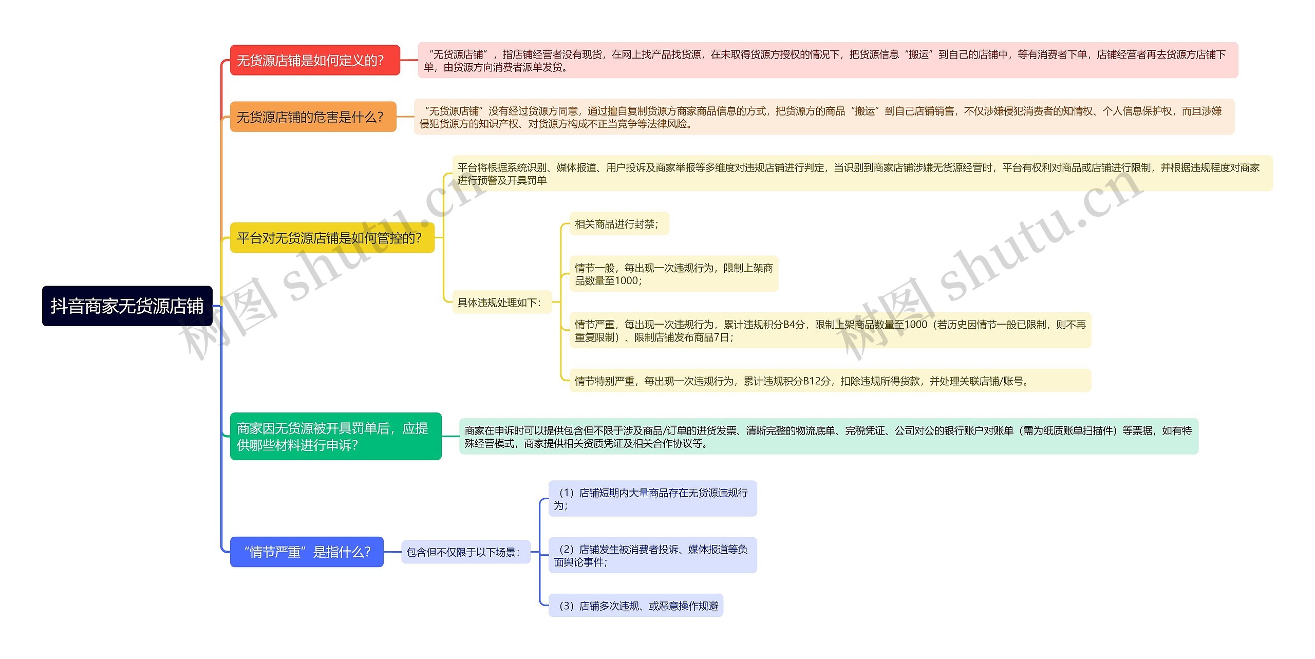 抖音商家无货源店铺思维导图高清图 抖音商家无货源店铺思维导图