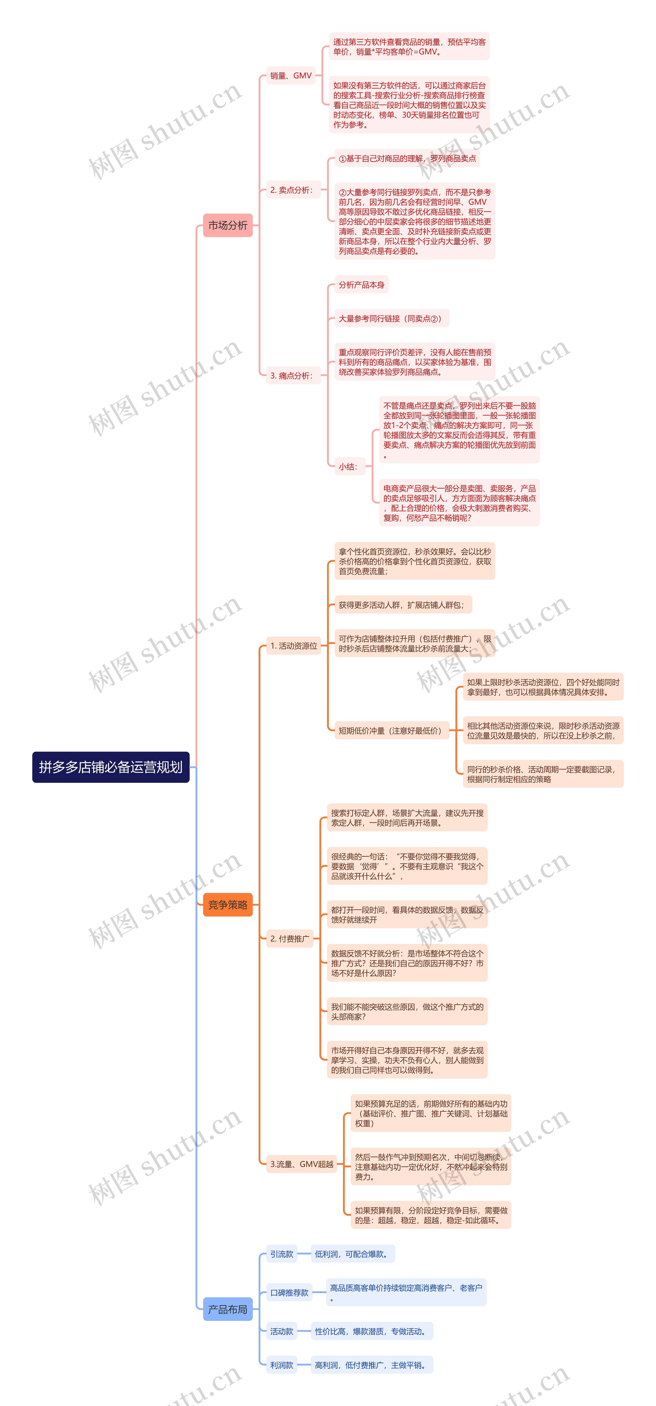 拼多多店铺必备运营规划