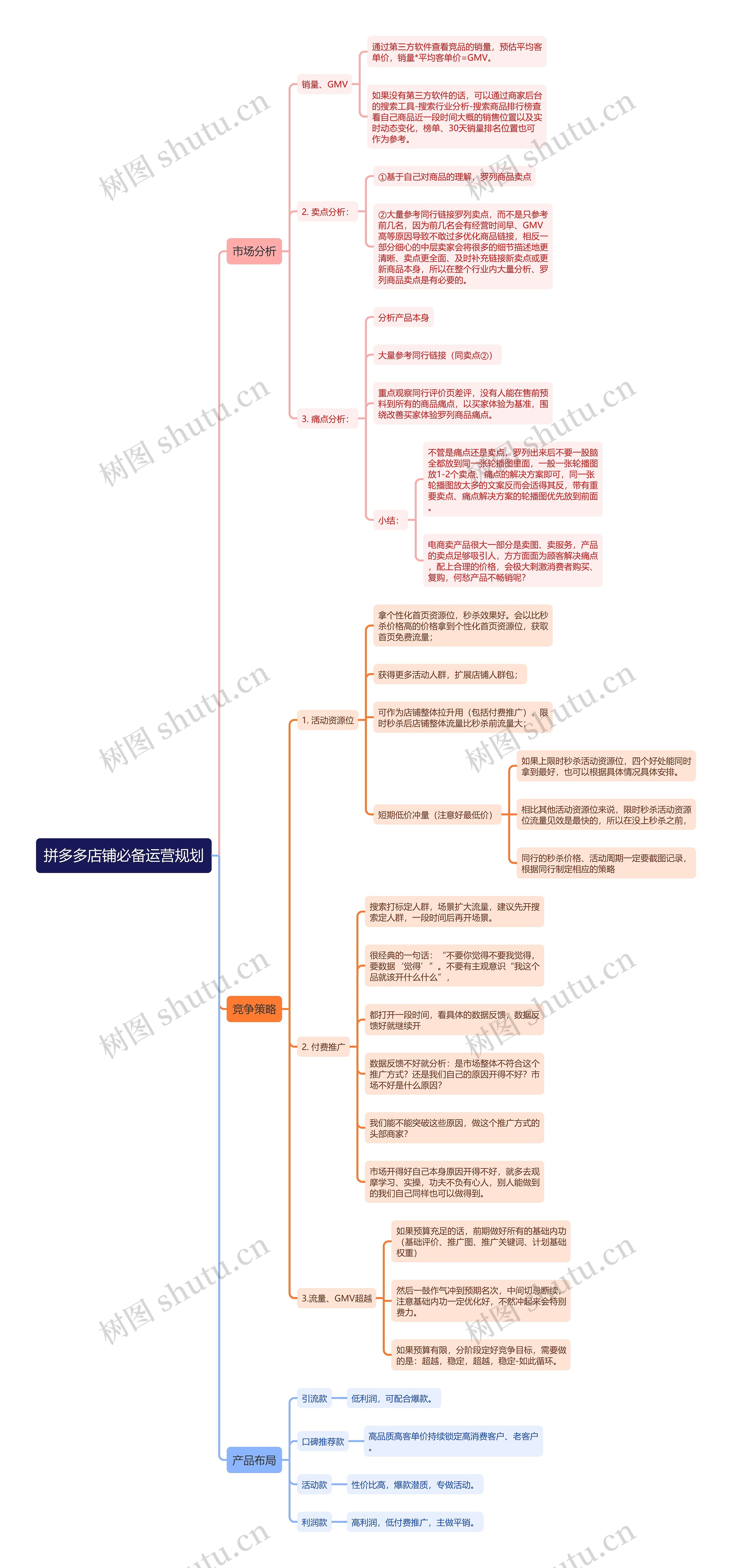 拼多多店铺必备运营规划