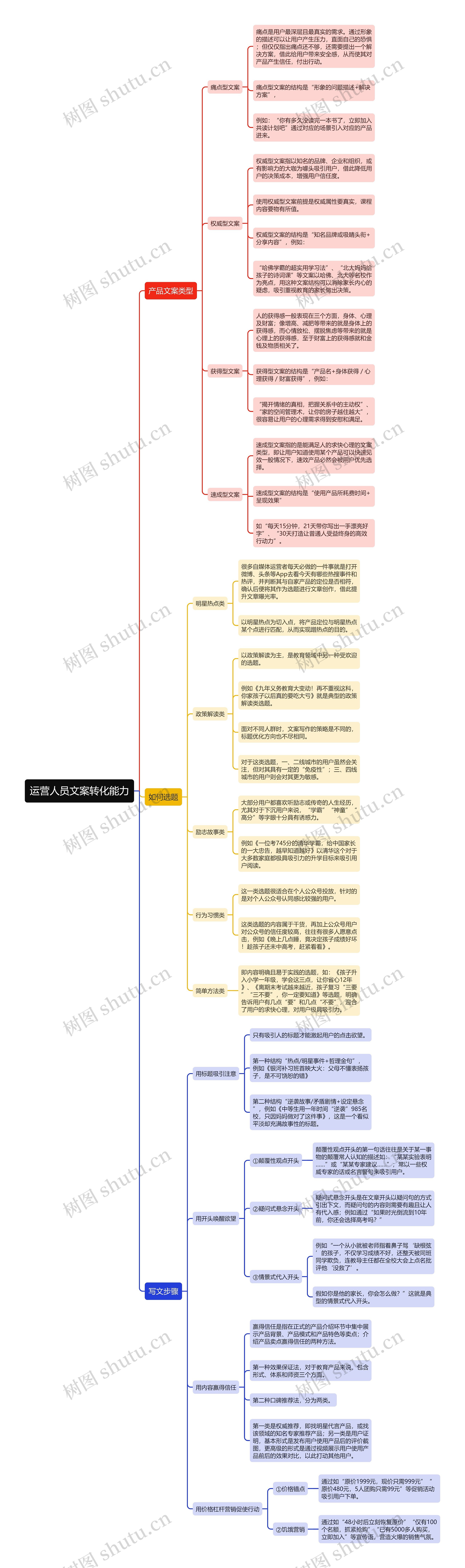 运营人员文案转化能力思维导图