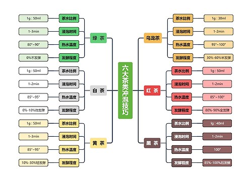 六大茶类冲泡技巧