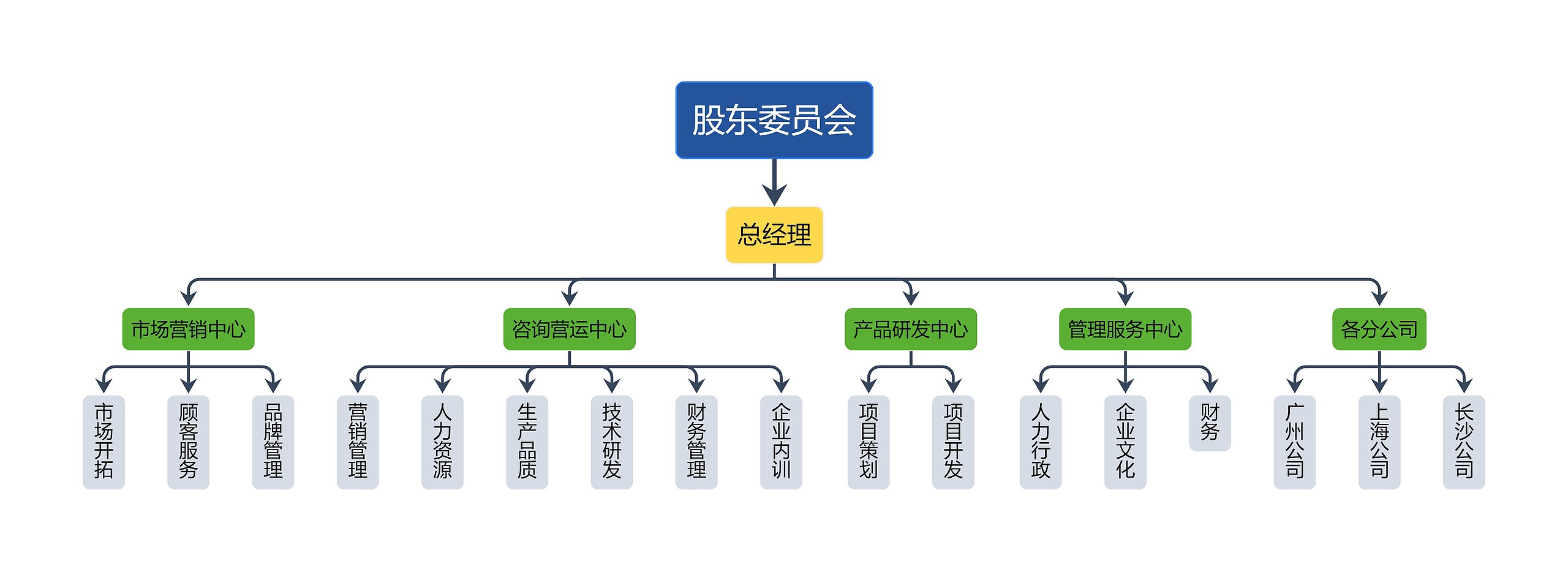 餐饮企业组织架构图思维导图