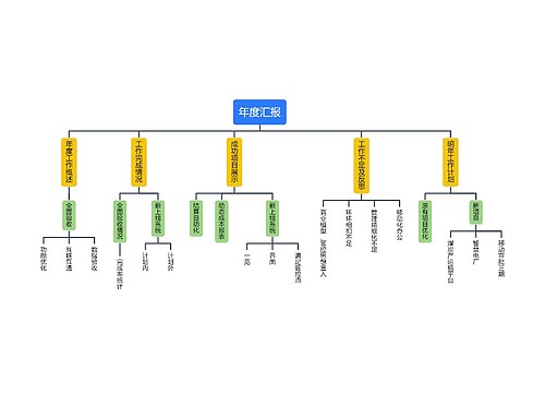 年度汇报组织框架图