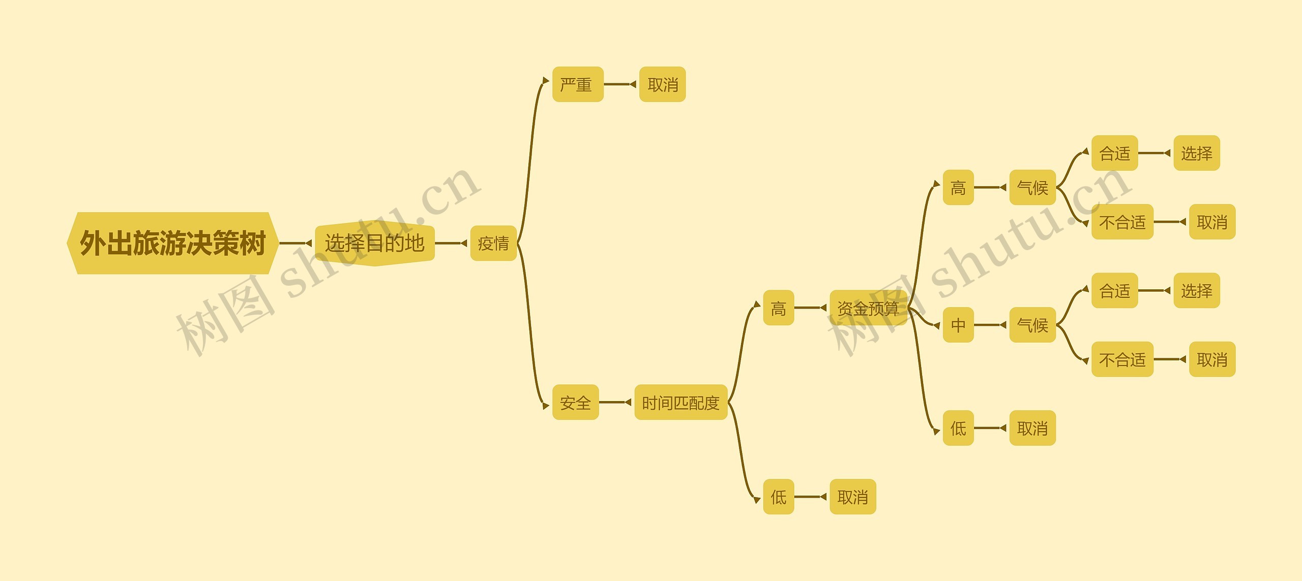 ﻿外出旅游决策树思维导图
