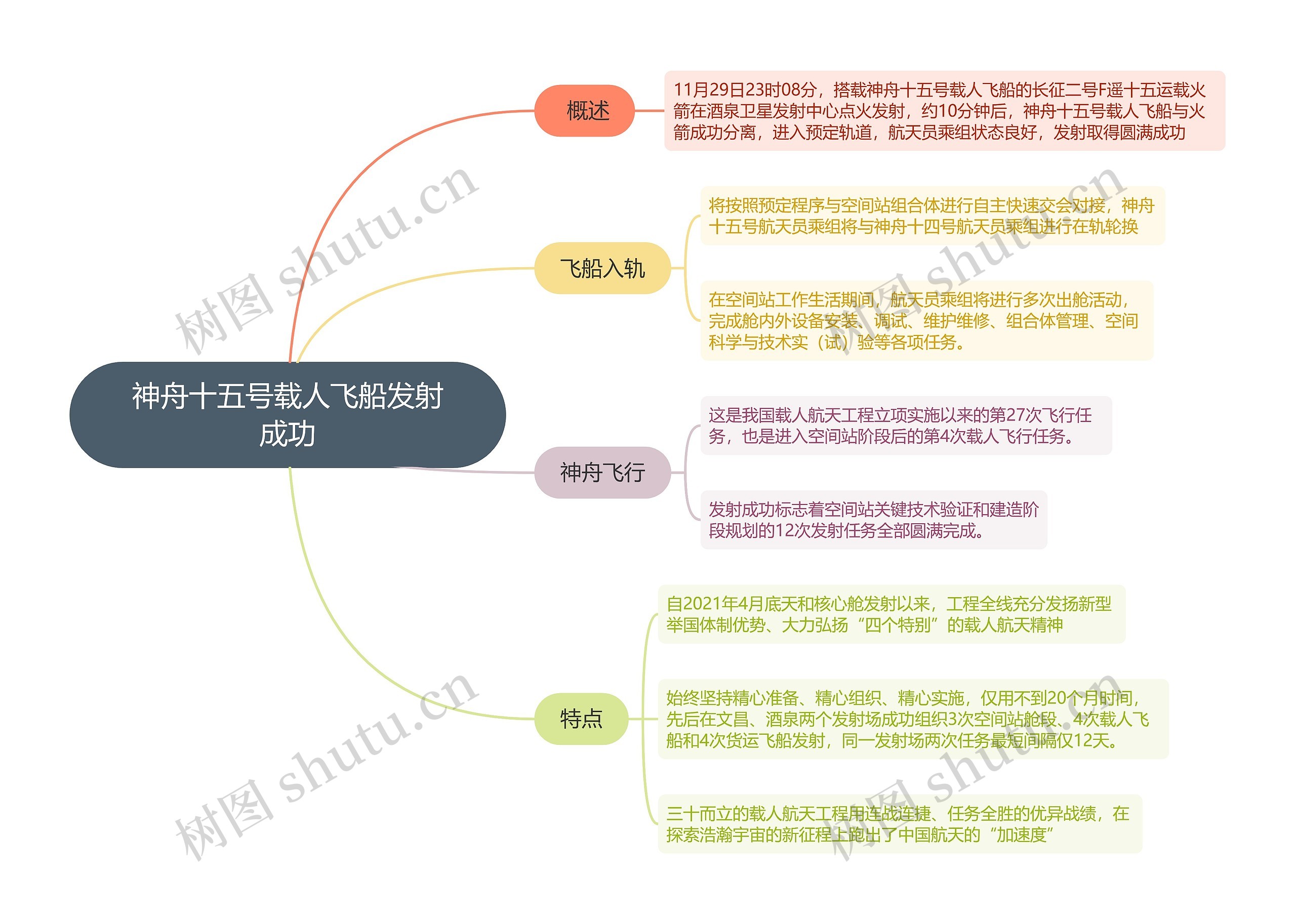 神舟十五号载人飞船发射成功的思维导图