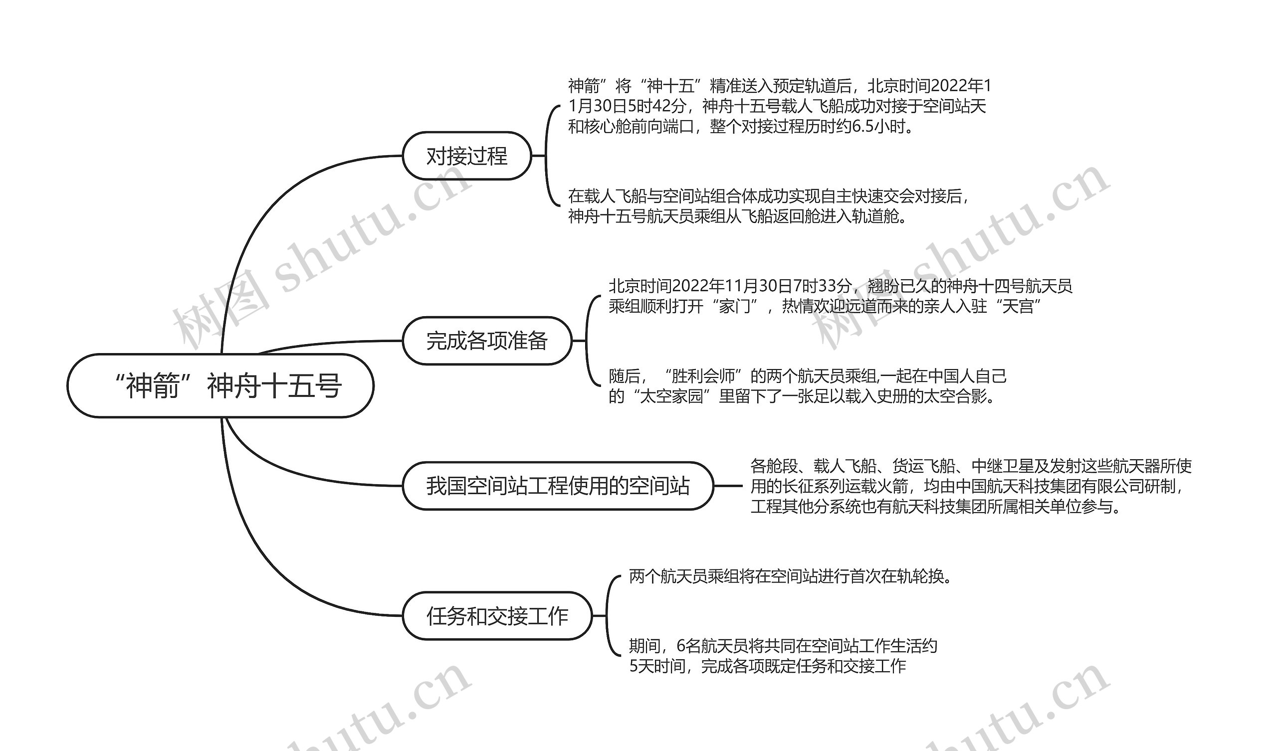 神箭神舟十五号的思维导图