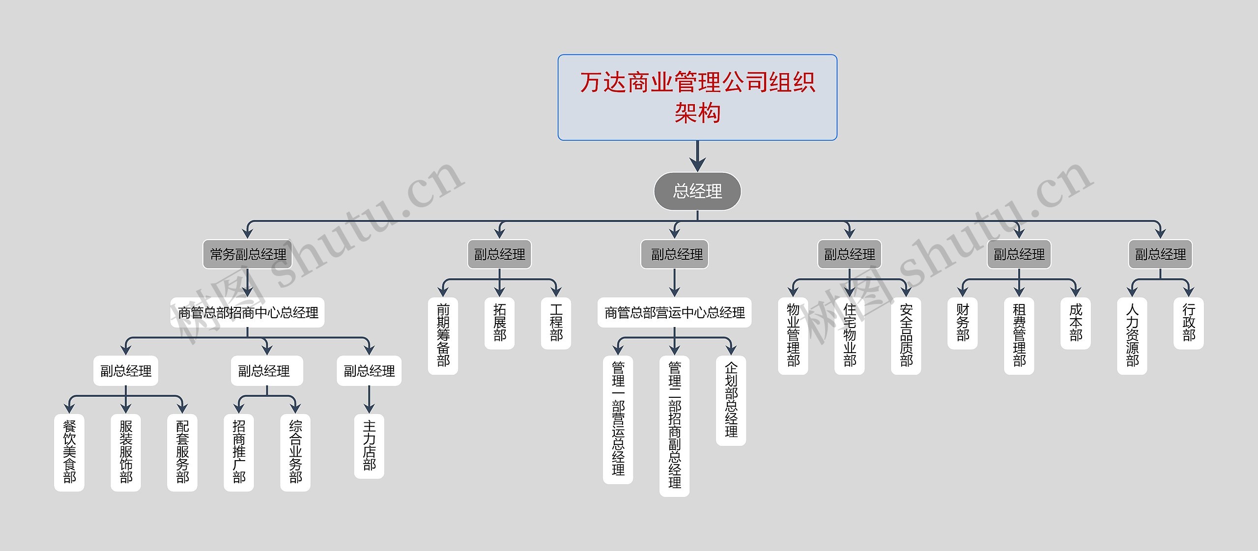 万达商业管理公司组织架构思维导图