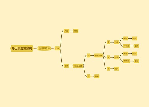 ﻿外出旅游决策树