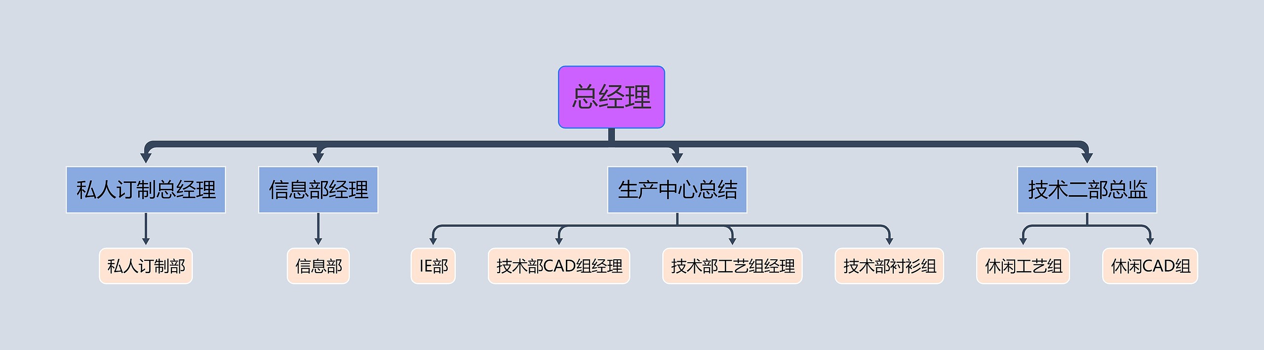 信息化项目组组织结构图
