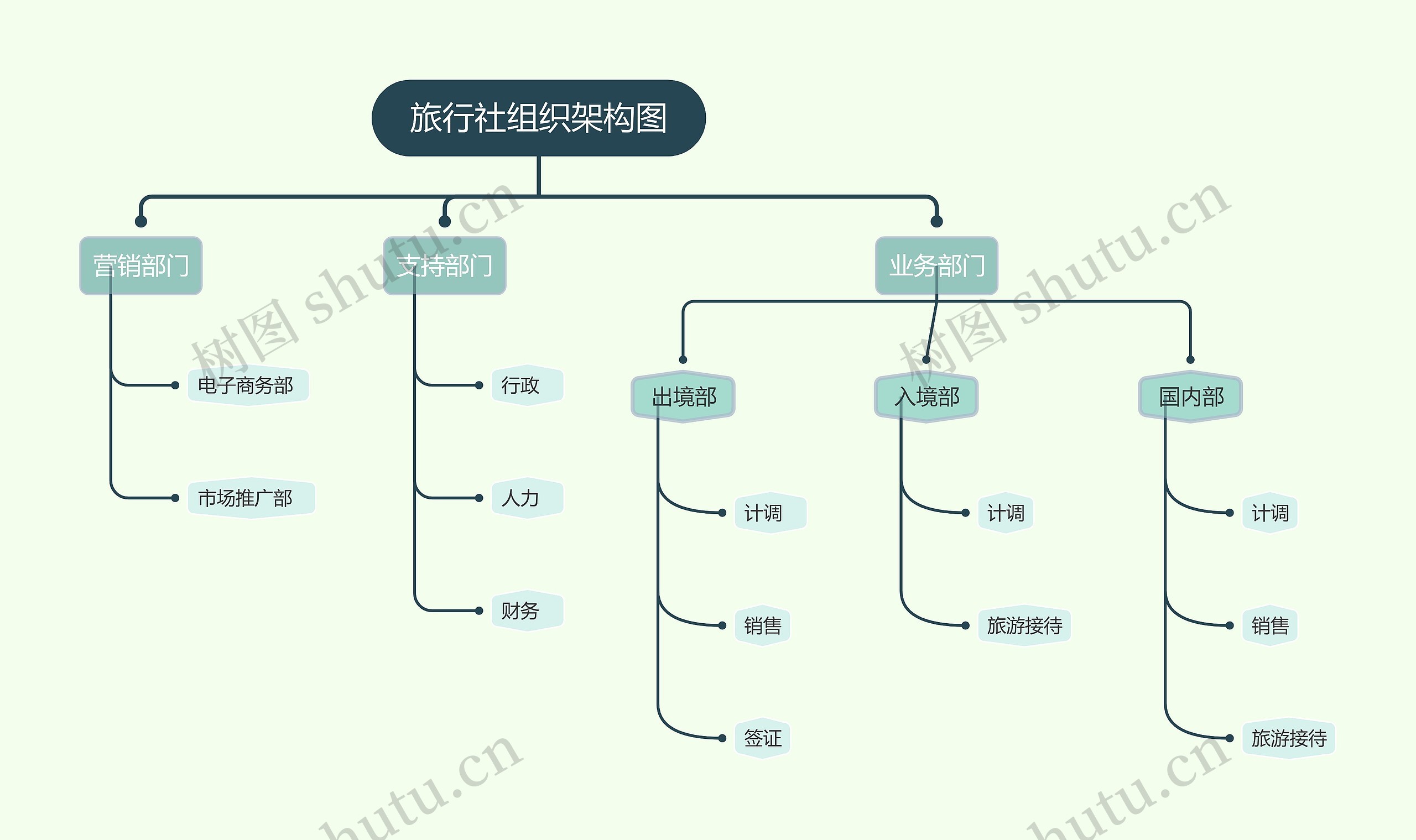 ﻿旅行社组织架构图思维导图