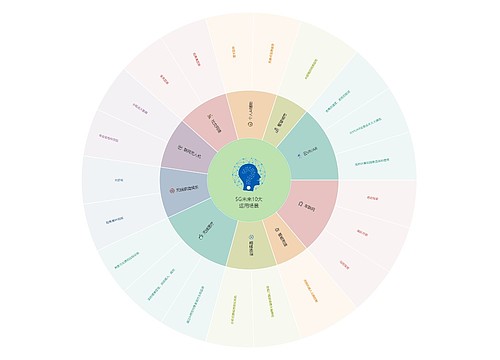 5G未来10大运用场景扇形图