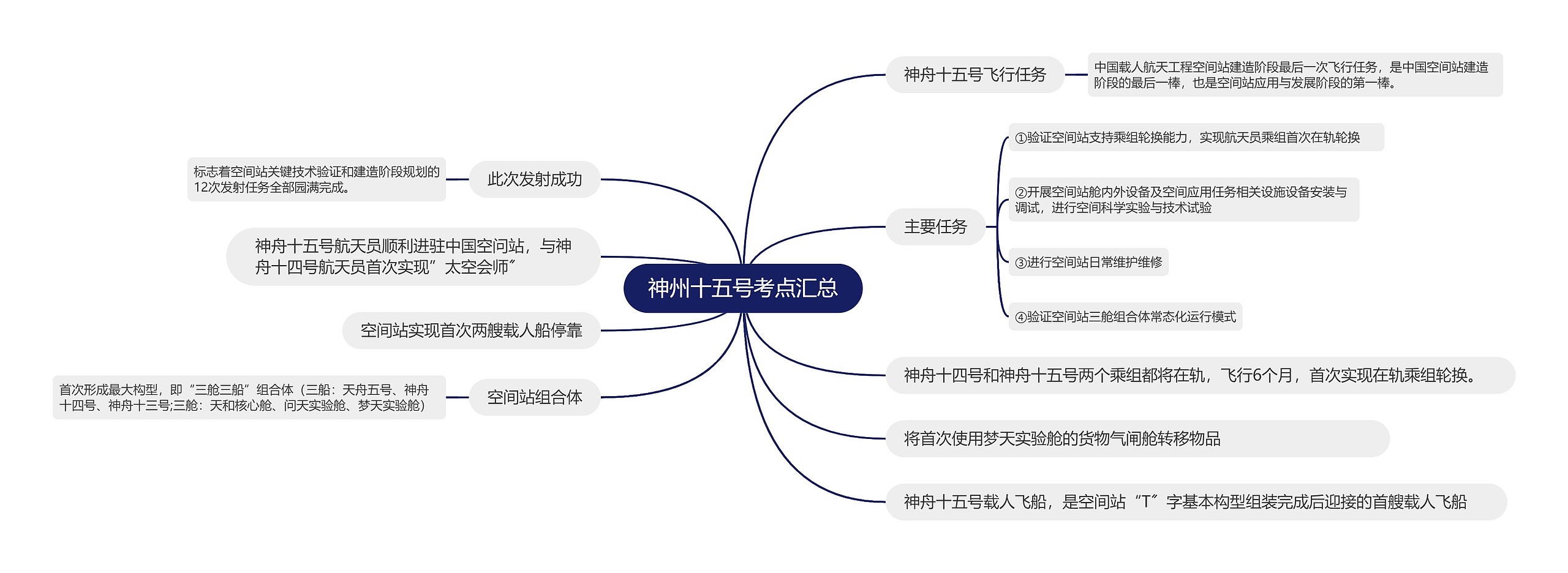 神州十五号考点汇总的思维导图
