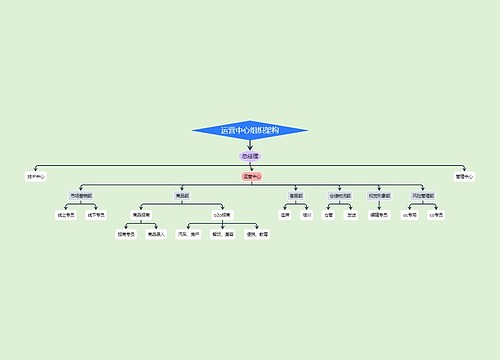 运营中心组织架构
