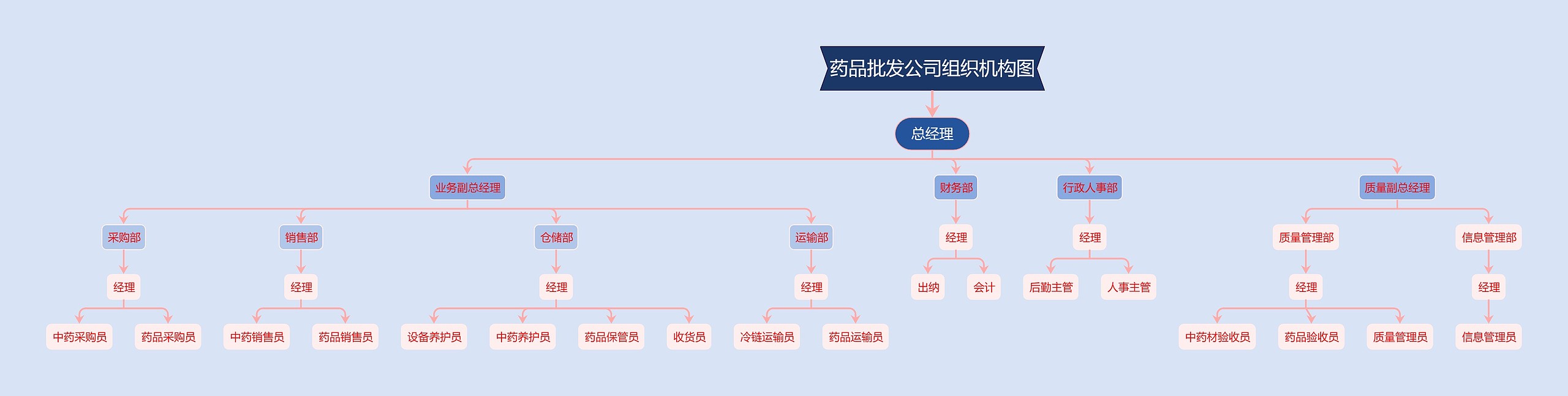 药品批发公司组织机构图思维导图